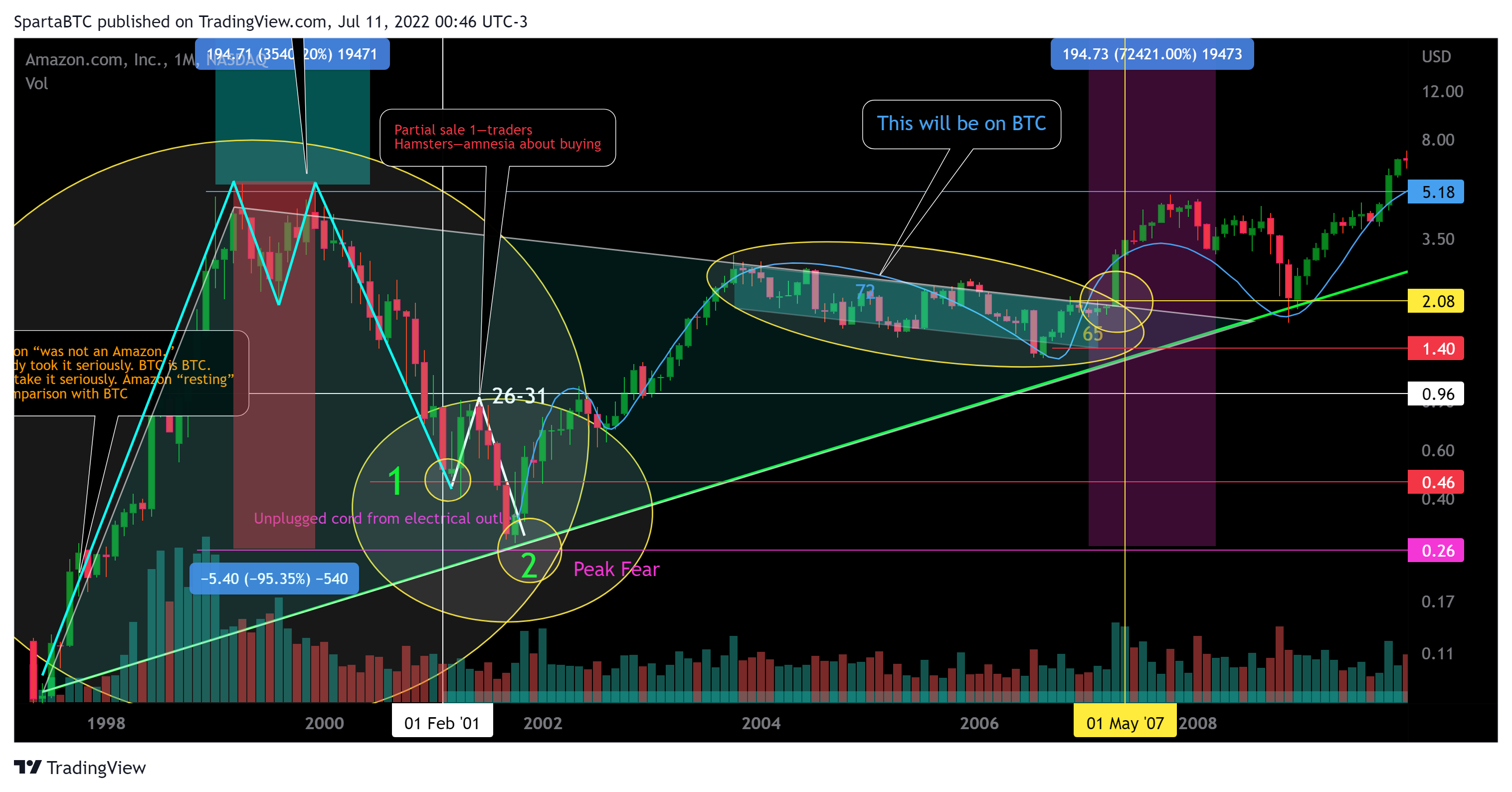 NASDAQ:AMZN Chart Image by SpartaBTC