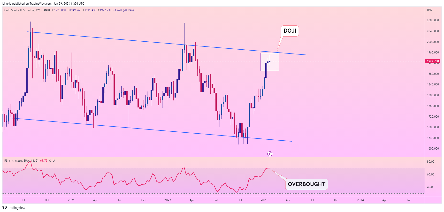 OANDA:XAUUSD Chart Image by Lingrid