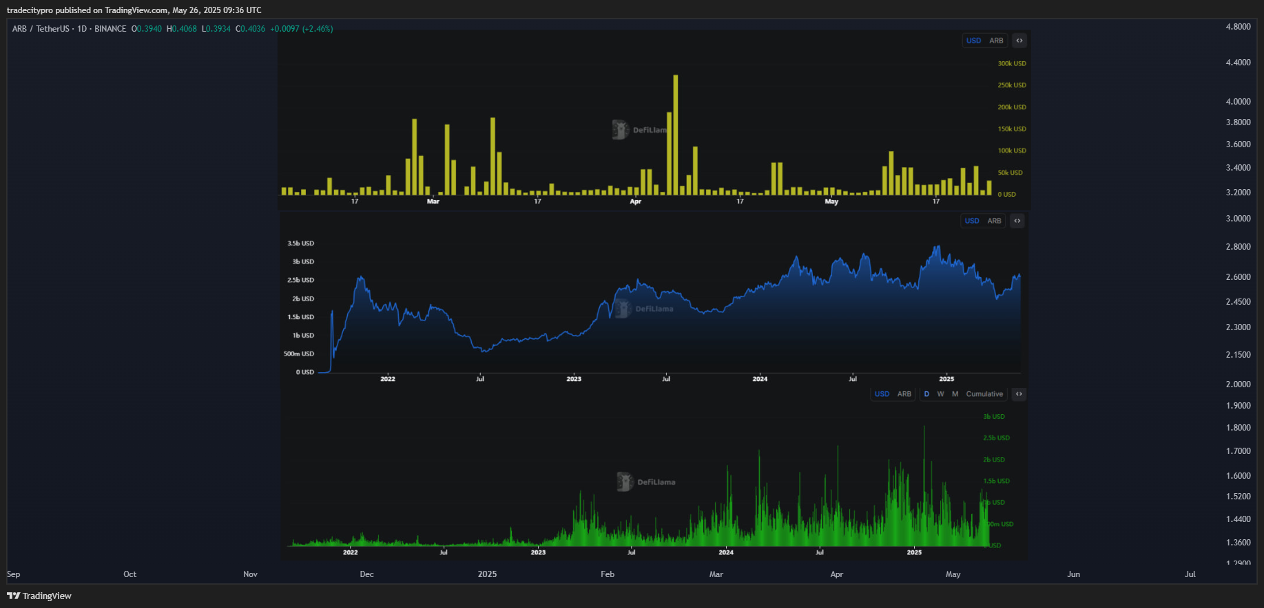 BINANCE:ARBUSDT Chart Image by tradecitypro