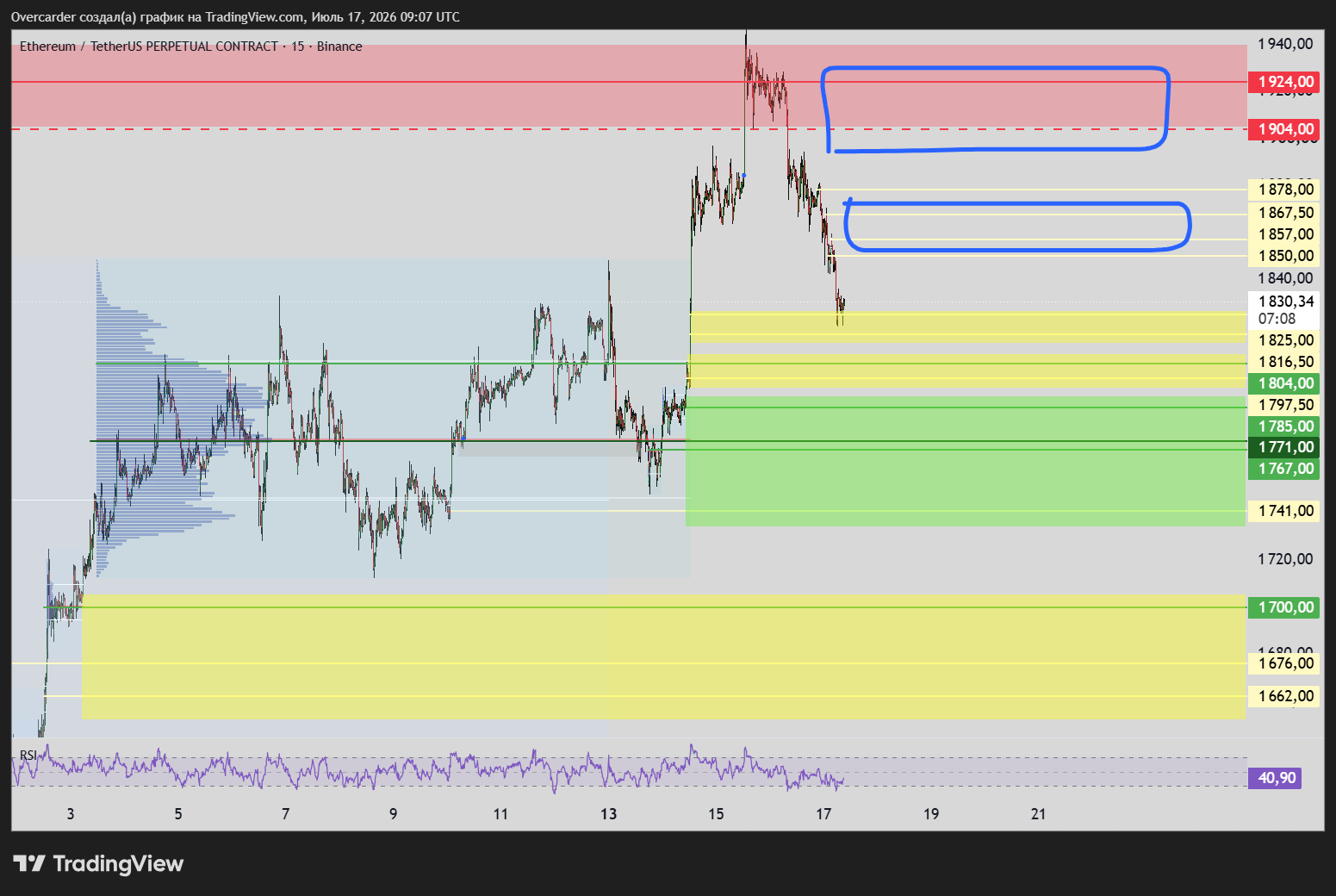 BINANCE:ETHUSDT.P Chart Image by Overcarder