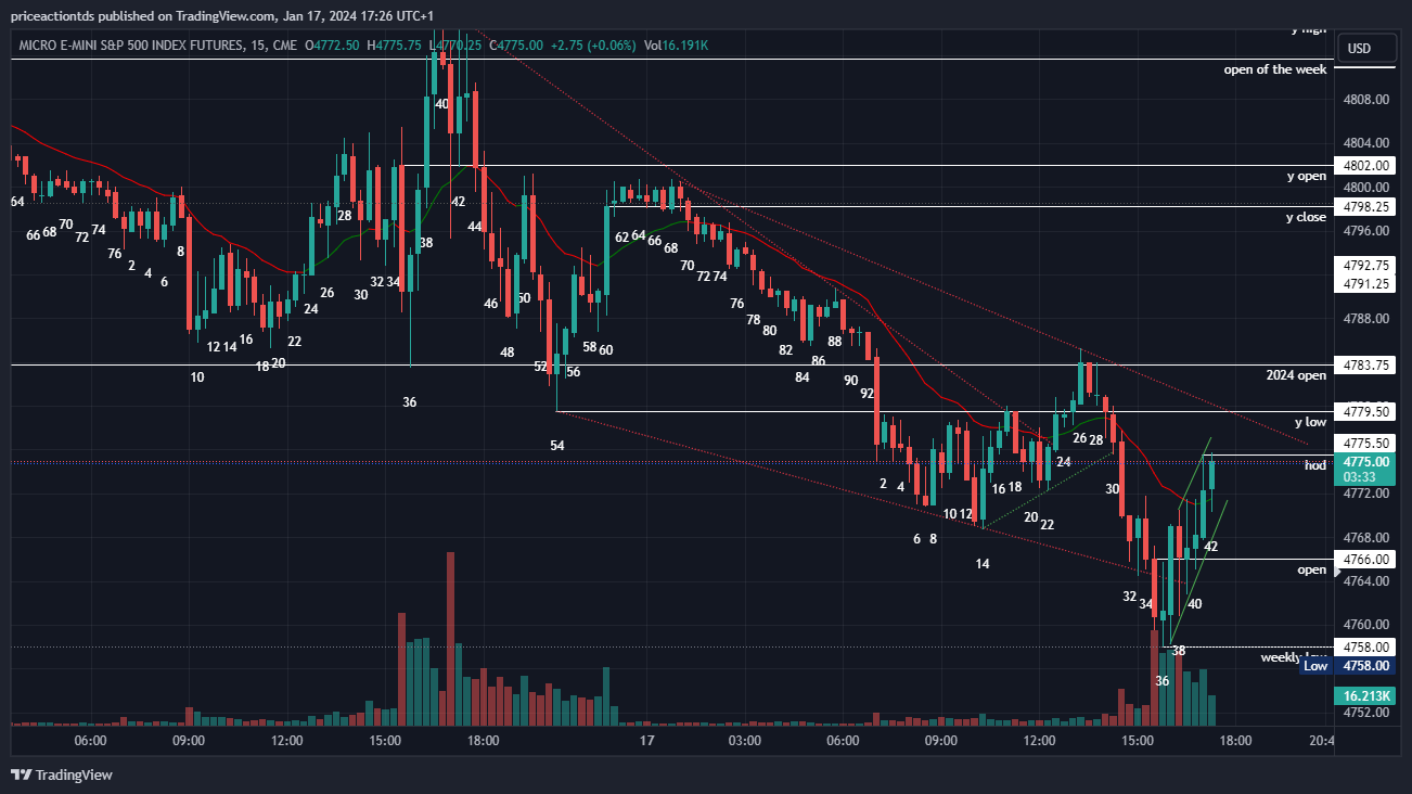 Imej Carta CME_MINI:MES1! oleh priceactiontds