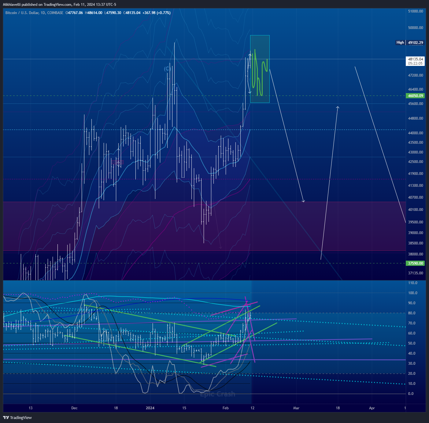 COINBASE:BTCUSD Image du graphique par Mikhiavelli