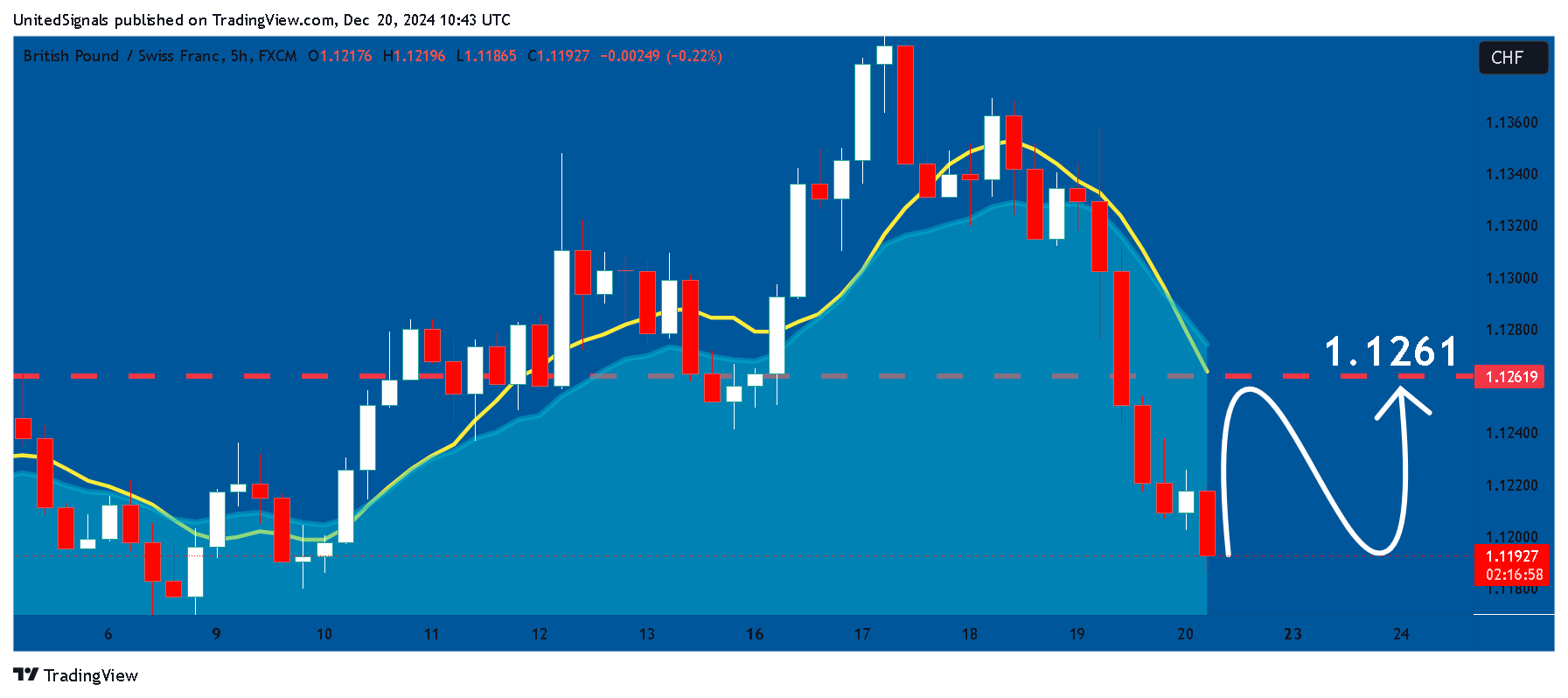 UnitedSignals tarafından FX:GBPCHF Grafik Görseli