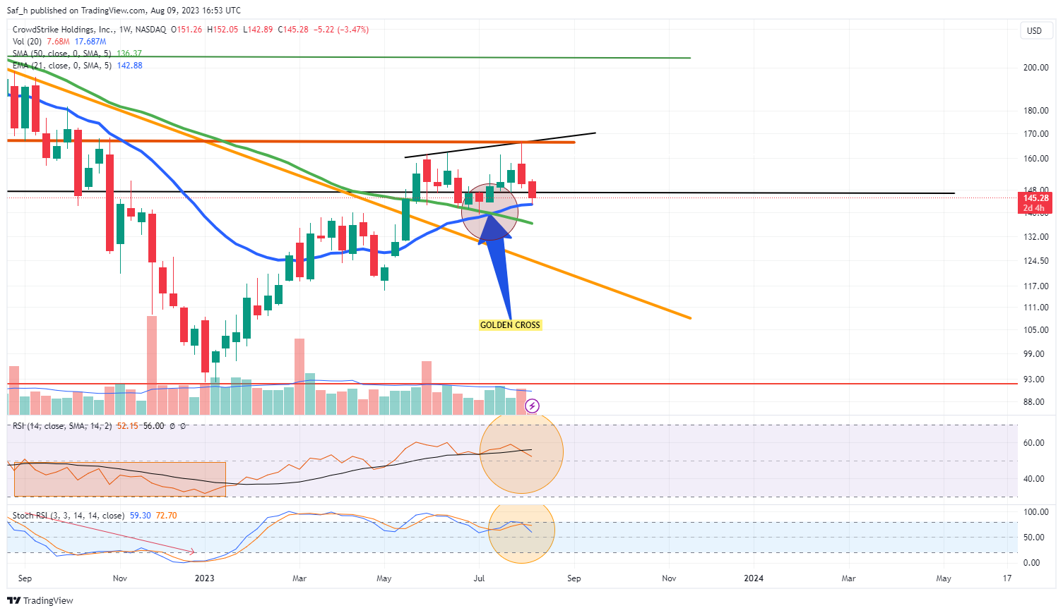 NASDAQ:CRWD Chart Image by SafofAllTrades