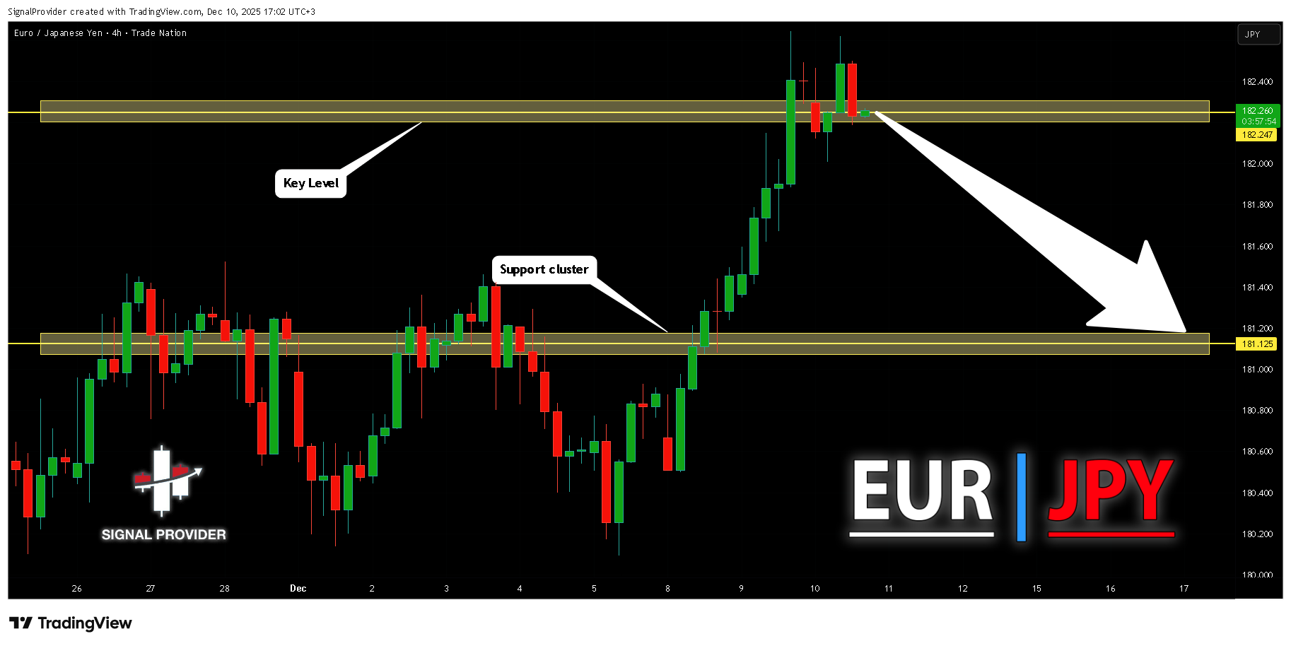 TRADENATION:EURJPY Chart Image by SignalProvider