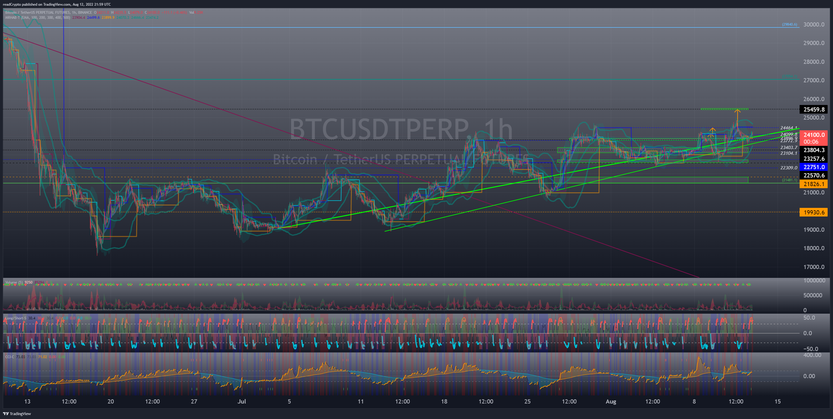 BINANCE:BTCUSDTPERP Ảnh biểu đồ của readCrypto