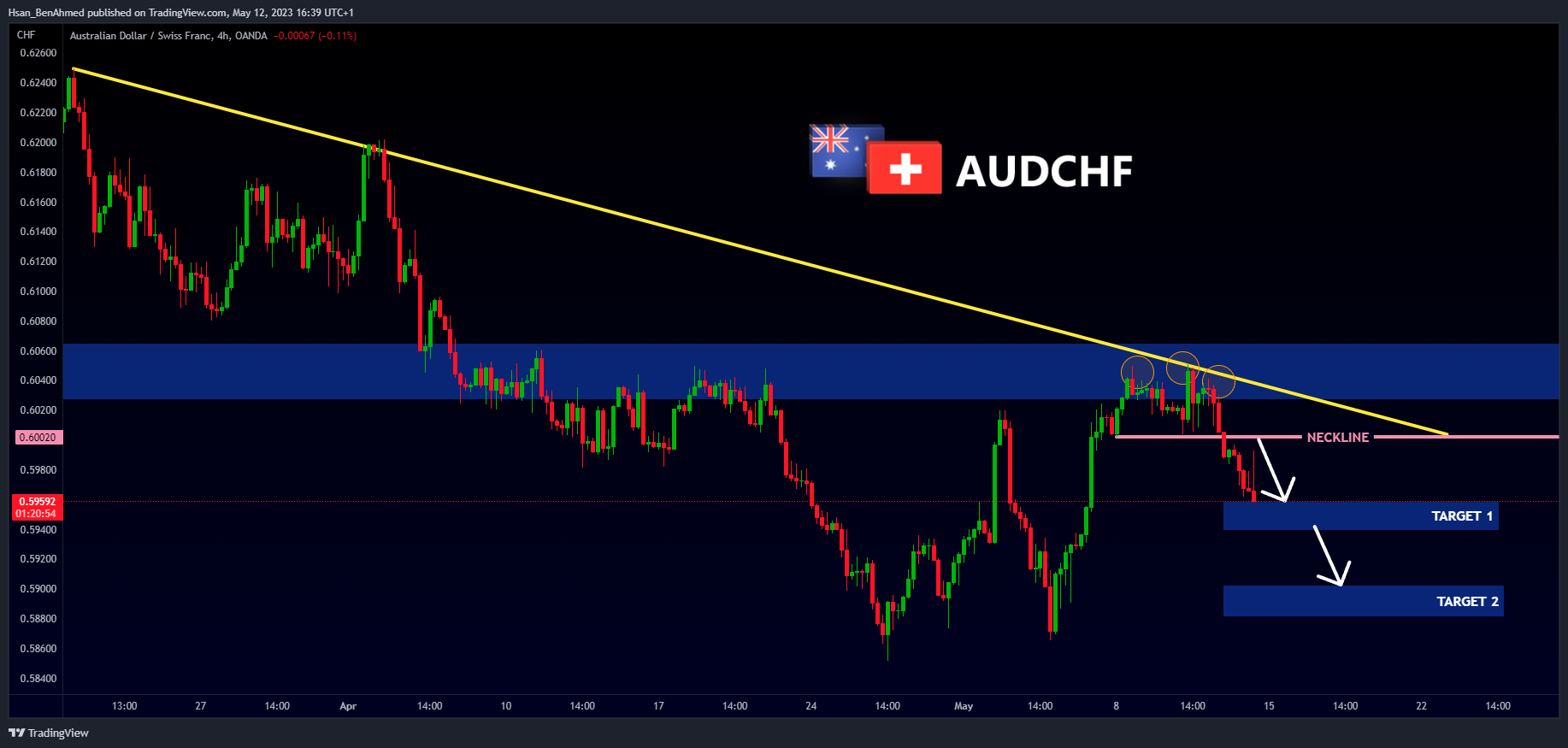 OANDA:AUDCHF Immagine del grafico by Hsan_BenAhmed