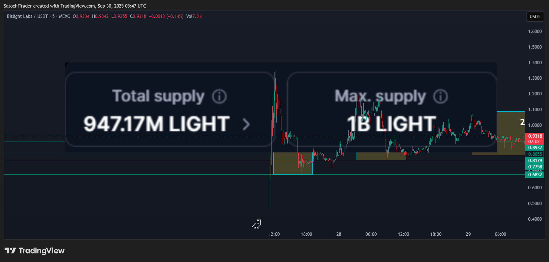 MEXC:LIGHTUSDT Chart Image by SatochiTrader