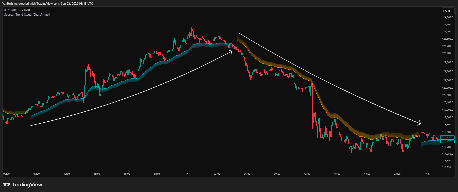 BYBIT:BTCUSDT Chart Image by VanHe1sing
