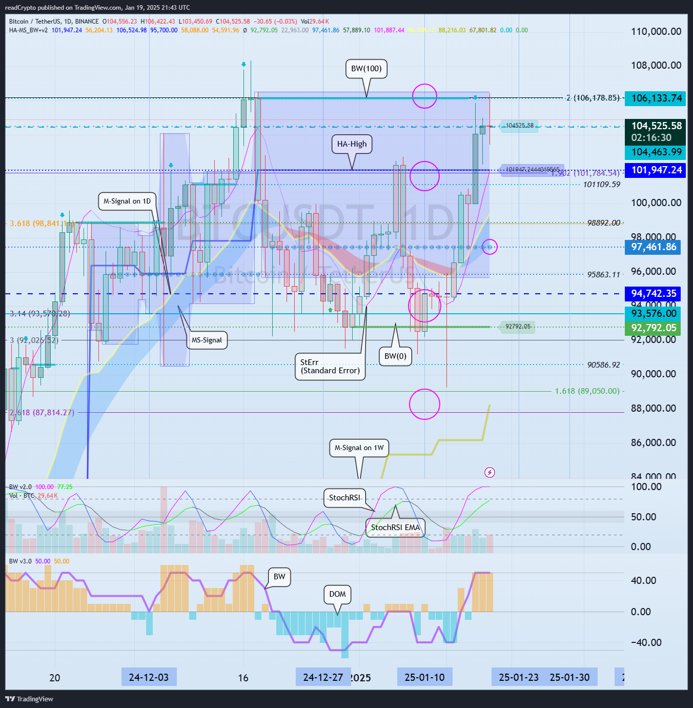 BINANCE:BTCUSDT Chart Image by readCrypto