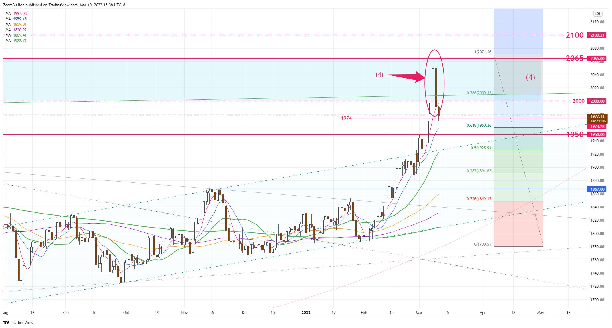 CURRENCYCOM:GOLD Chart Image by 1uptick