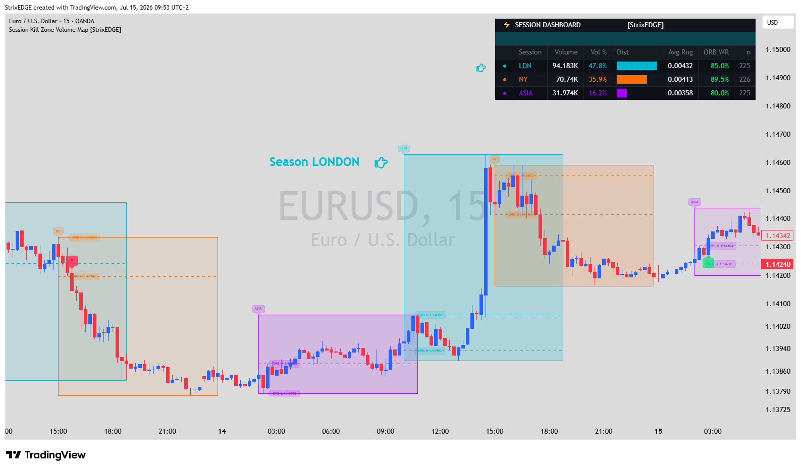 OANDA:EURUSD Chart Image by StrixEDGE