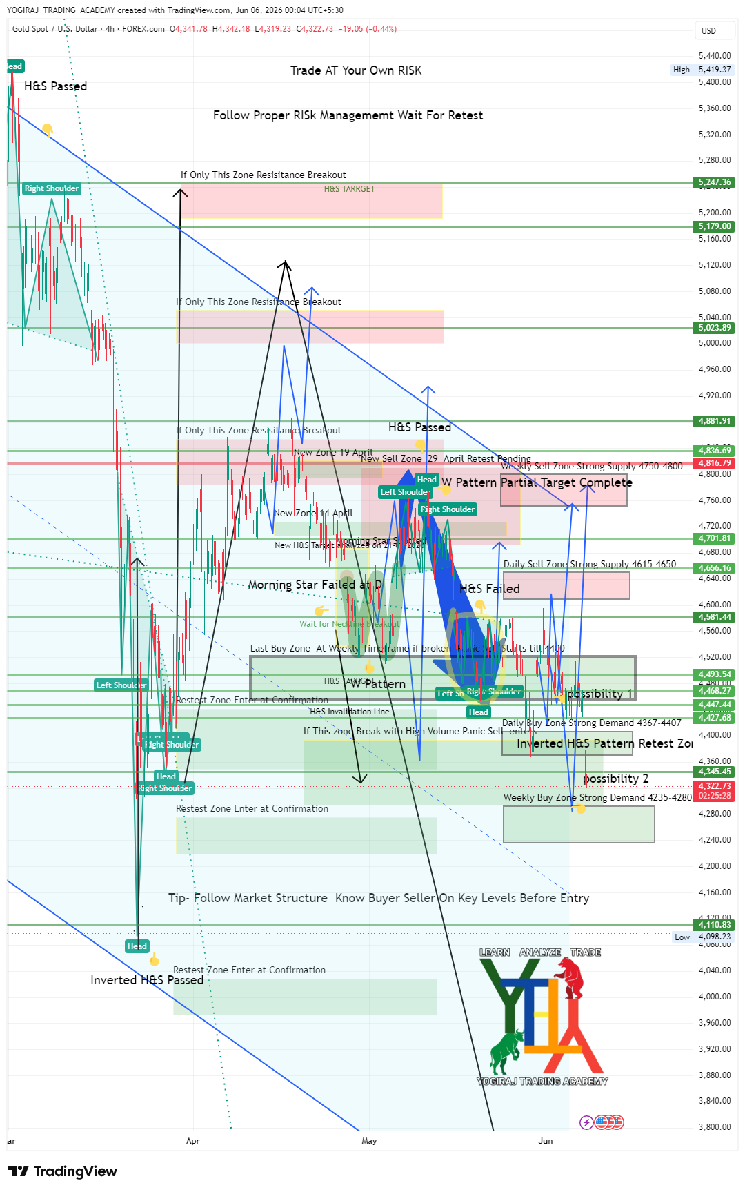 FOREXCOM:XAUUSD 차트 이미지 - YOGIRAJ_TRADING_ACADEMY 제공