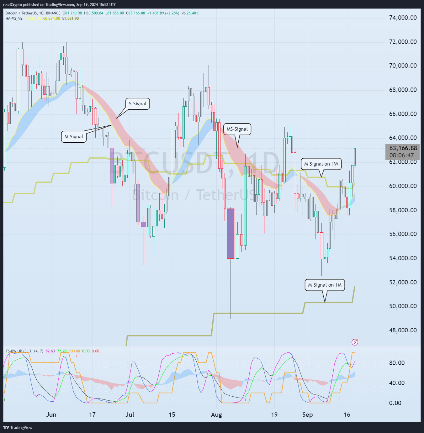 Imej Carta BINANCE:BTCUSDT oleh readCrypto