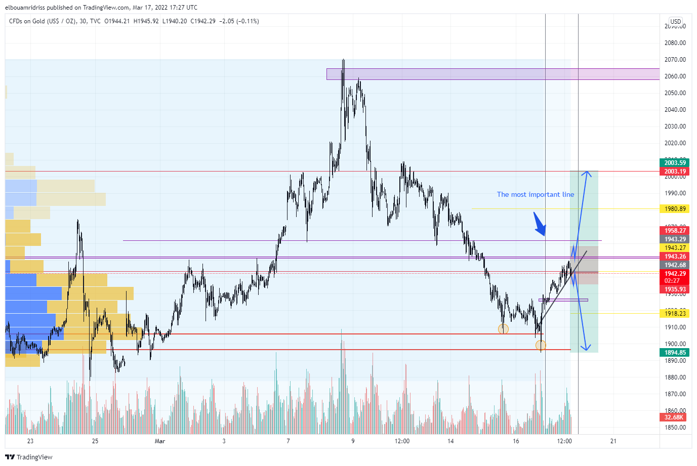 TVC:GOLD Chart Image by elbouamridriss