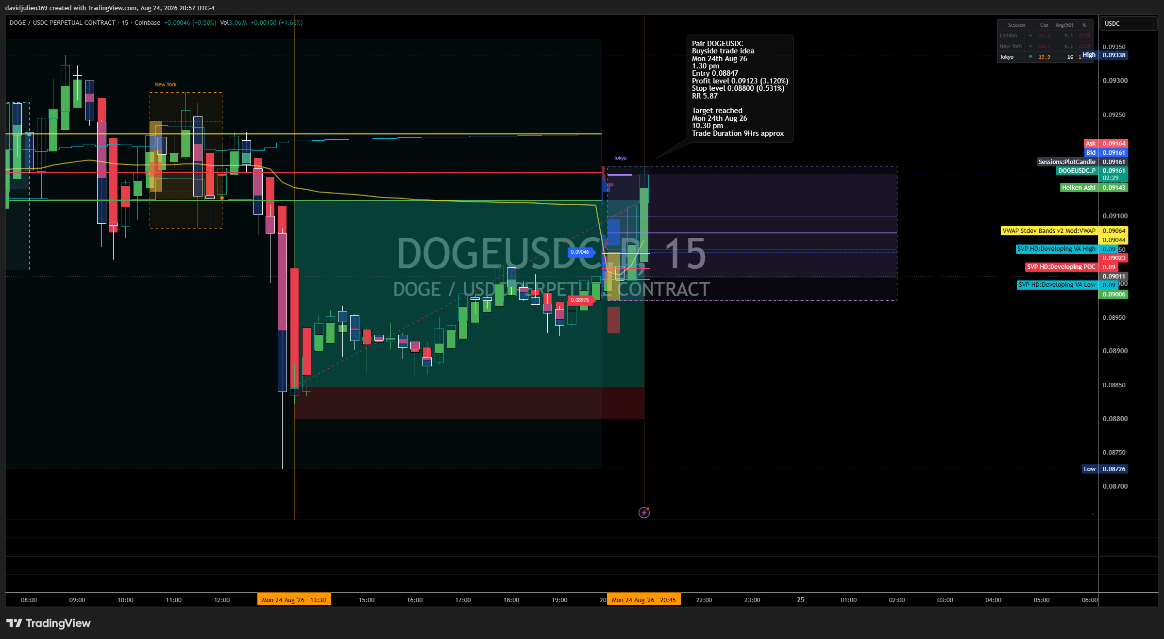 COINBASE:DOGEUSDC.P Chart Image by davidjulien369