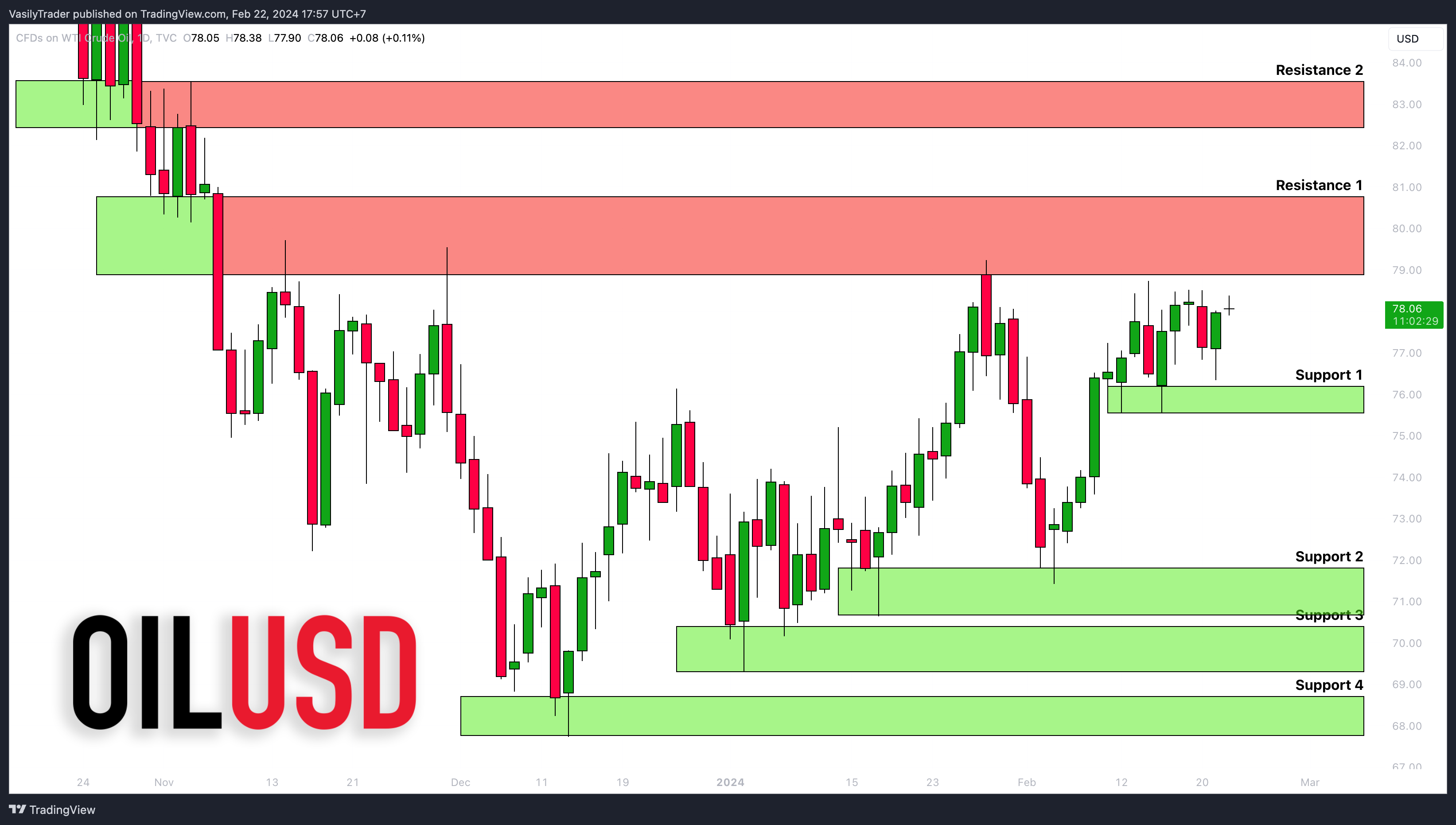 TVC:USOIL Image du graphique par VasilyTrader