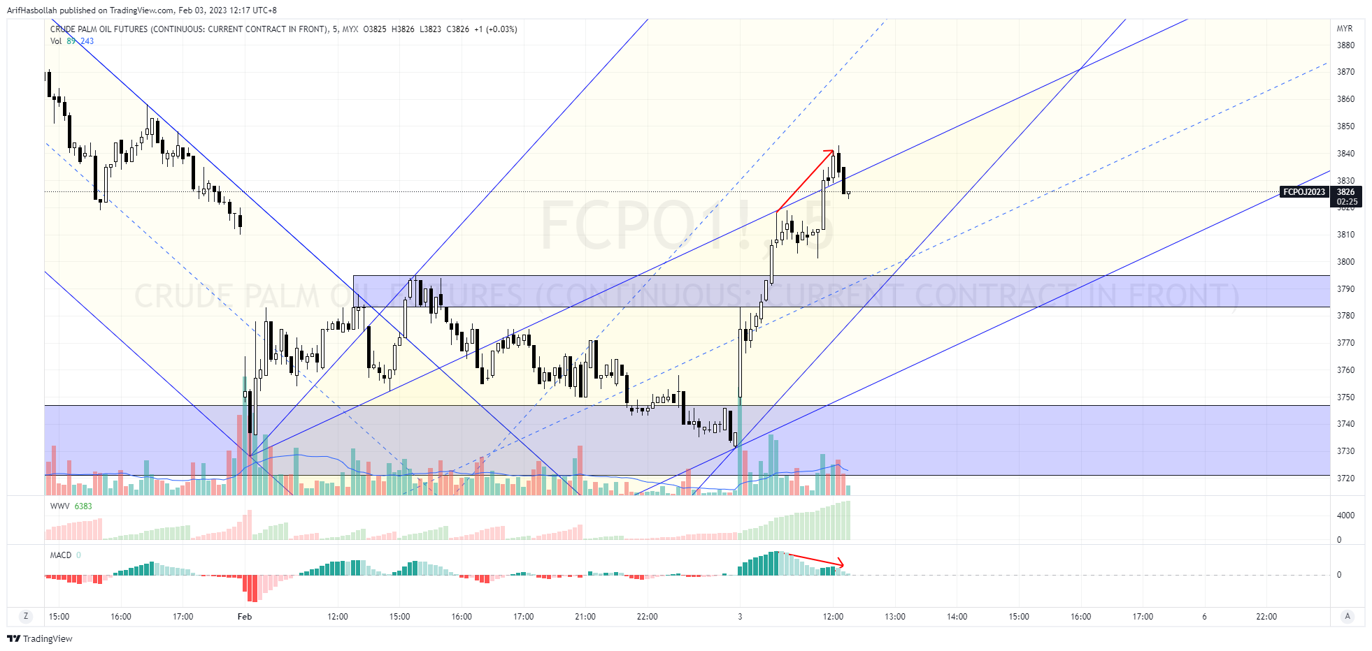 MYX:FCPO1! Chart Image by ArifHasbollah