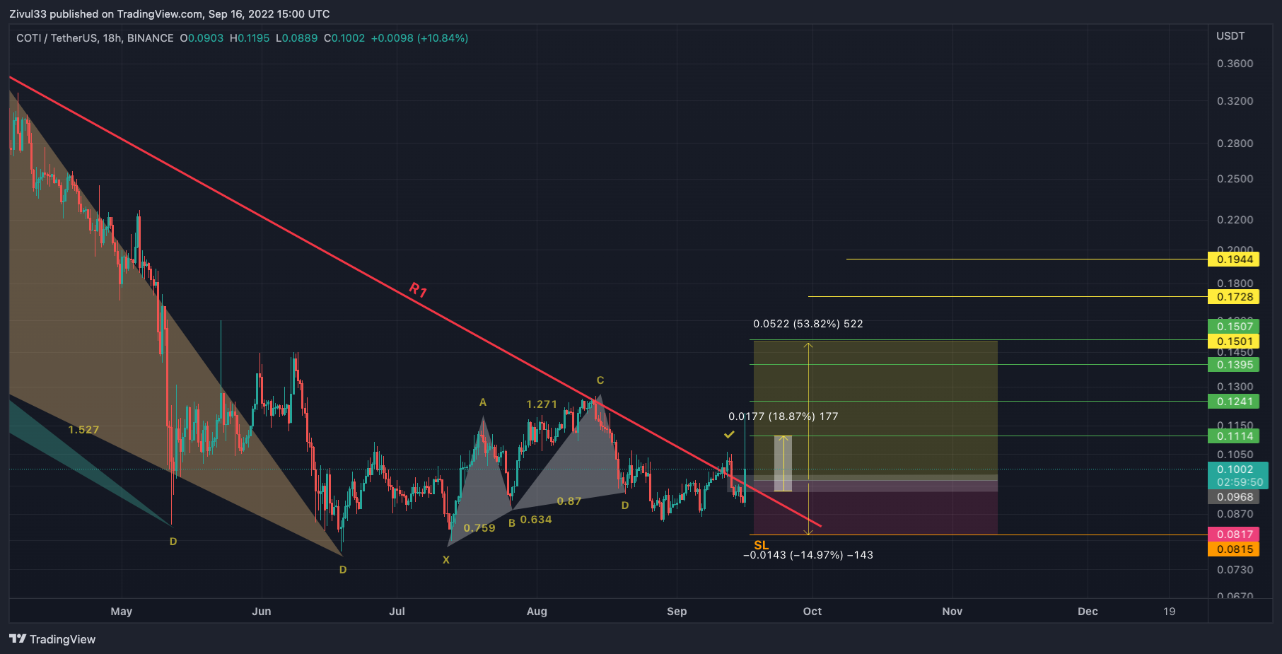 BINANCE:COTIUSDT Imagem do gráfico por Zivul33
