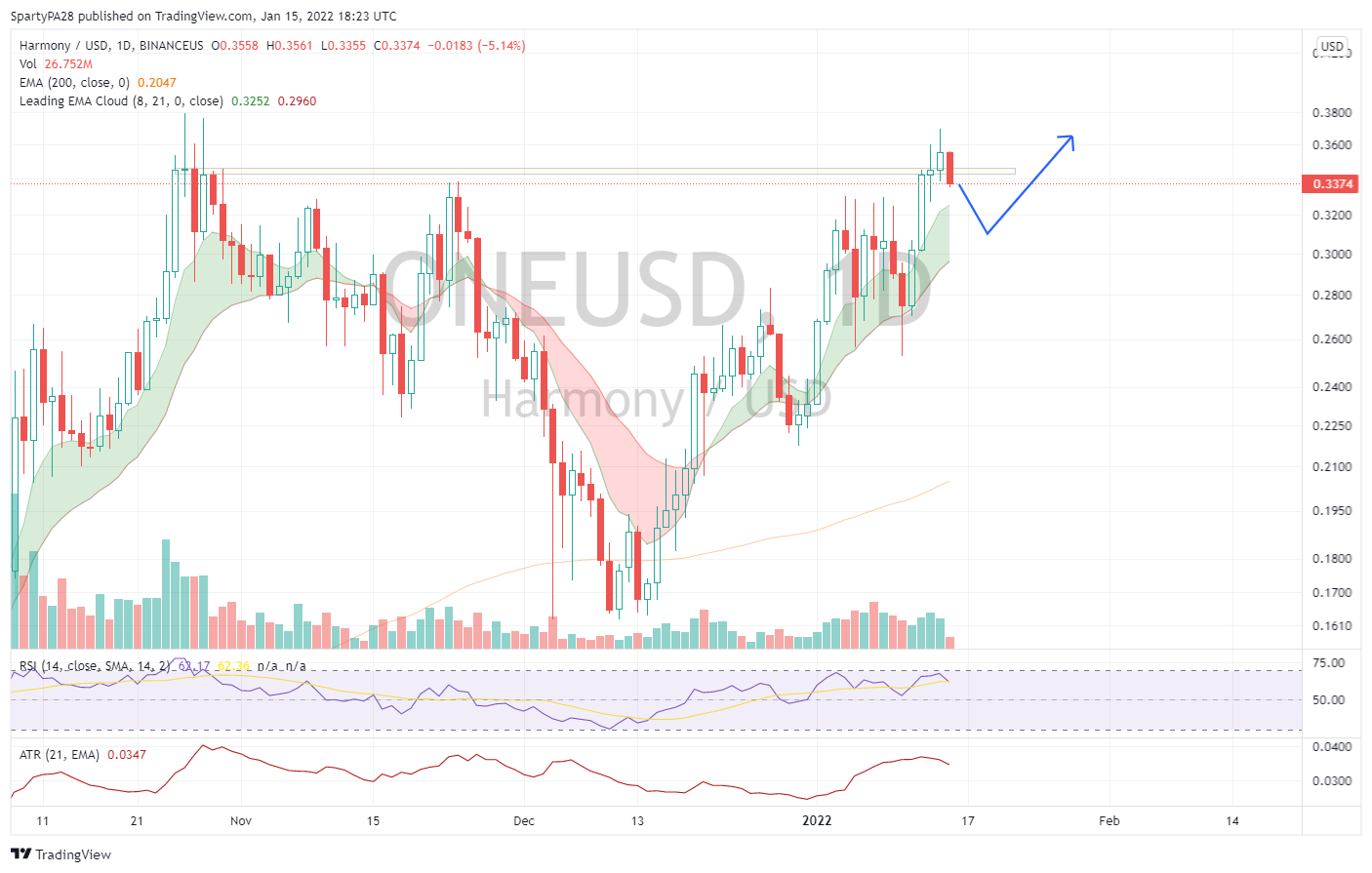 BINANCEUS:ONEUSD Chart Image by SpartyPA28