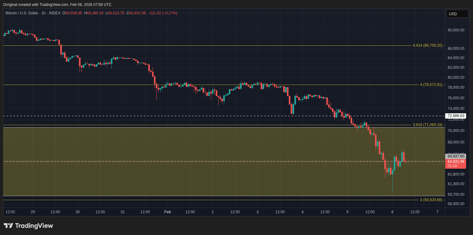 INDEX:BTCUSD Chart Image by Orriginal