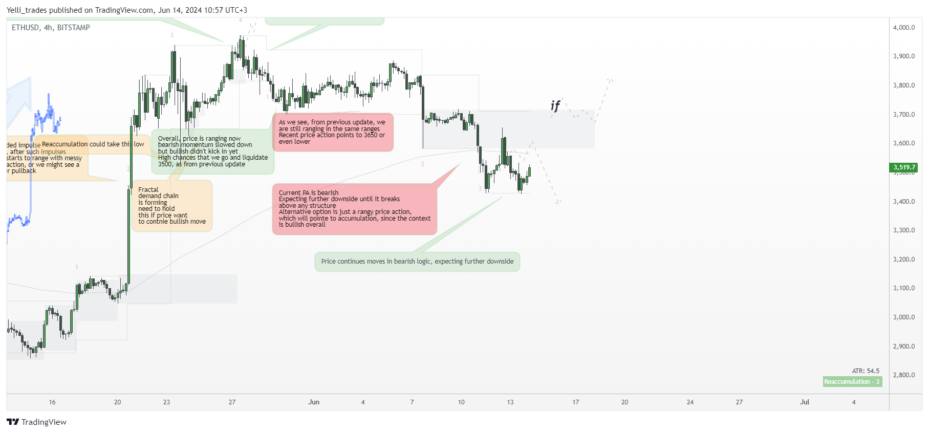 BITSTAMP:ETHUSD 圖表圖片 由 Yelli_trades 提供