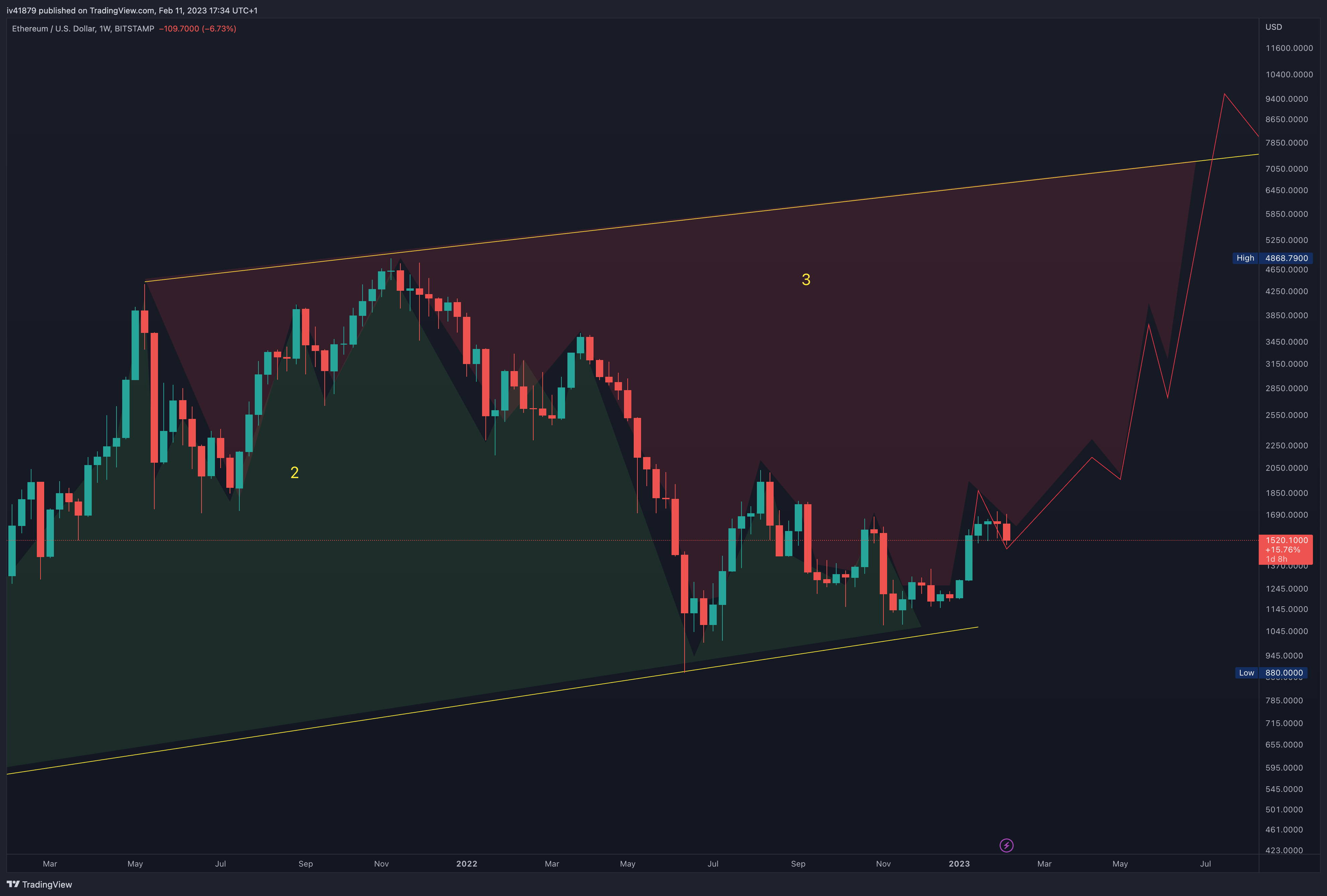 BITSTAMP:ETHUSD Chart Image by iv41879