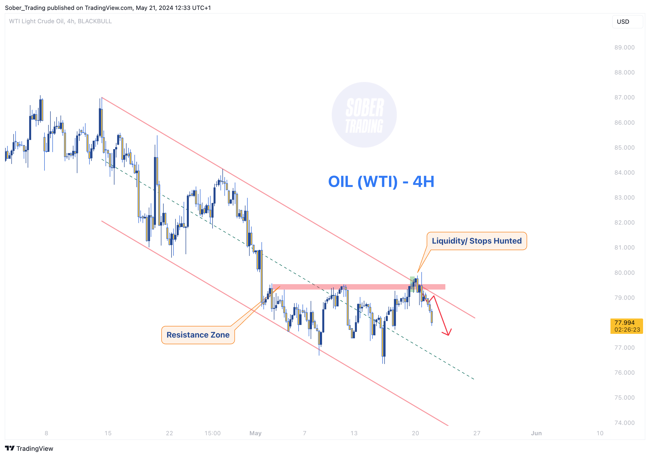 BLACKBULL:WTI Chart Image by Sober_Trading