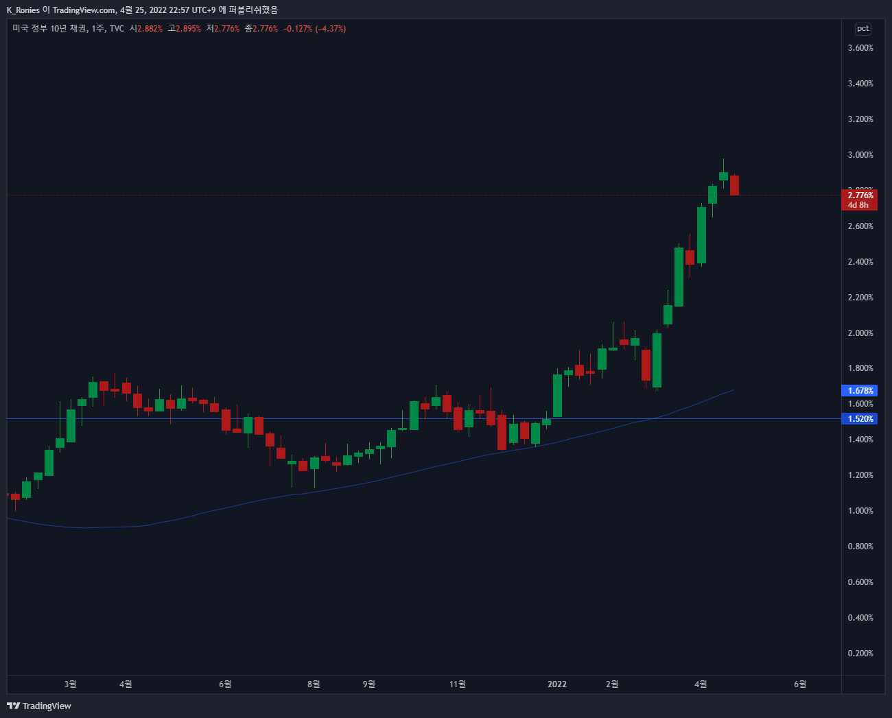 TVC:US10Y Chart Image by K_Ronies