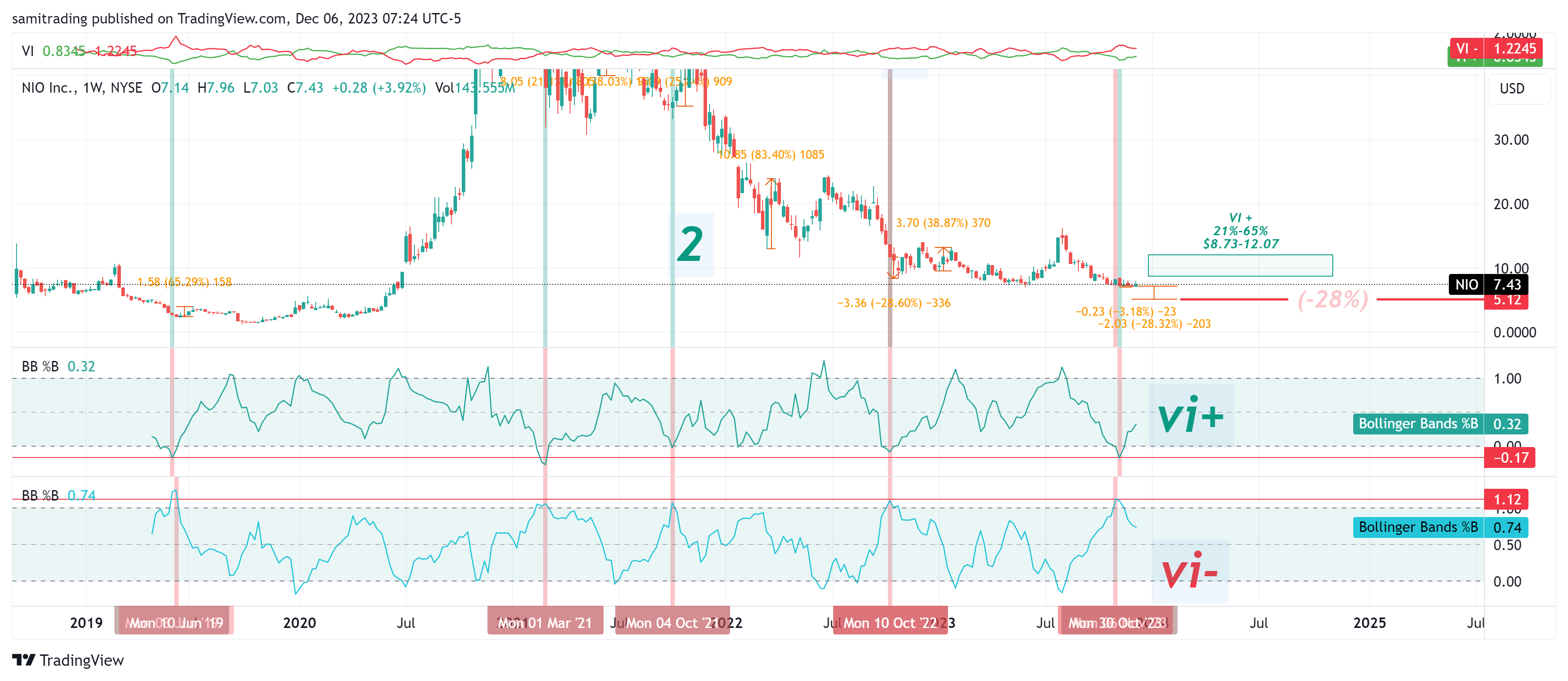 Снимок графика «BATS:NIO» от samitrading