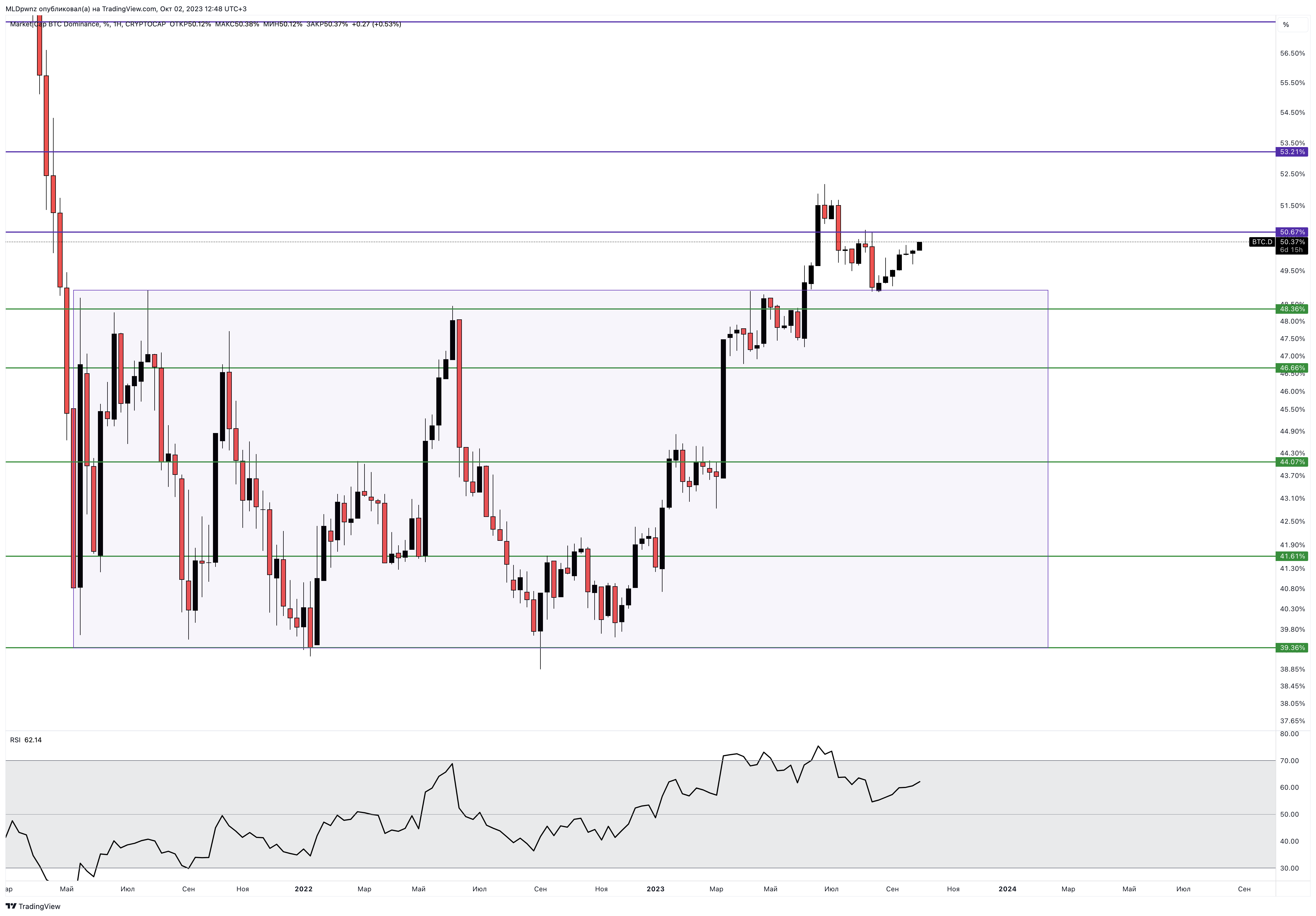 CRYPTOCAP:BTC.D Chart Image by MLDpwnz