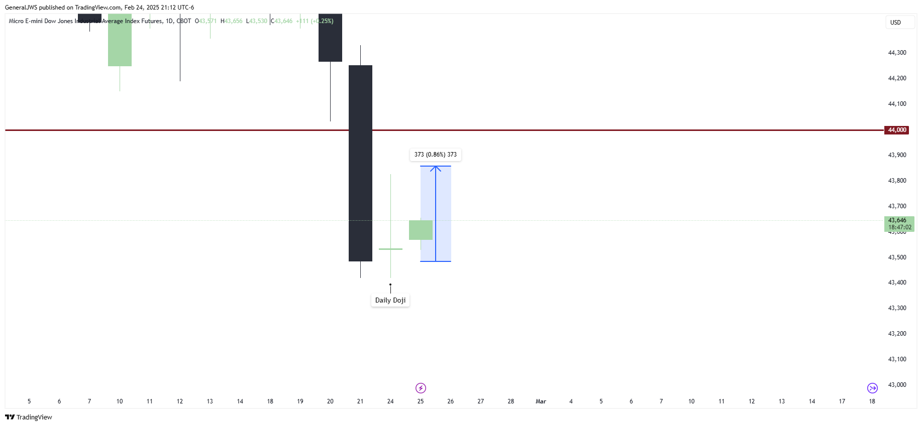 CBOT_MINI:MYM1! Chart Image by GeneralJWS