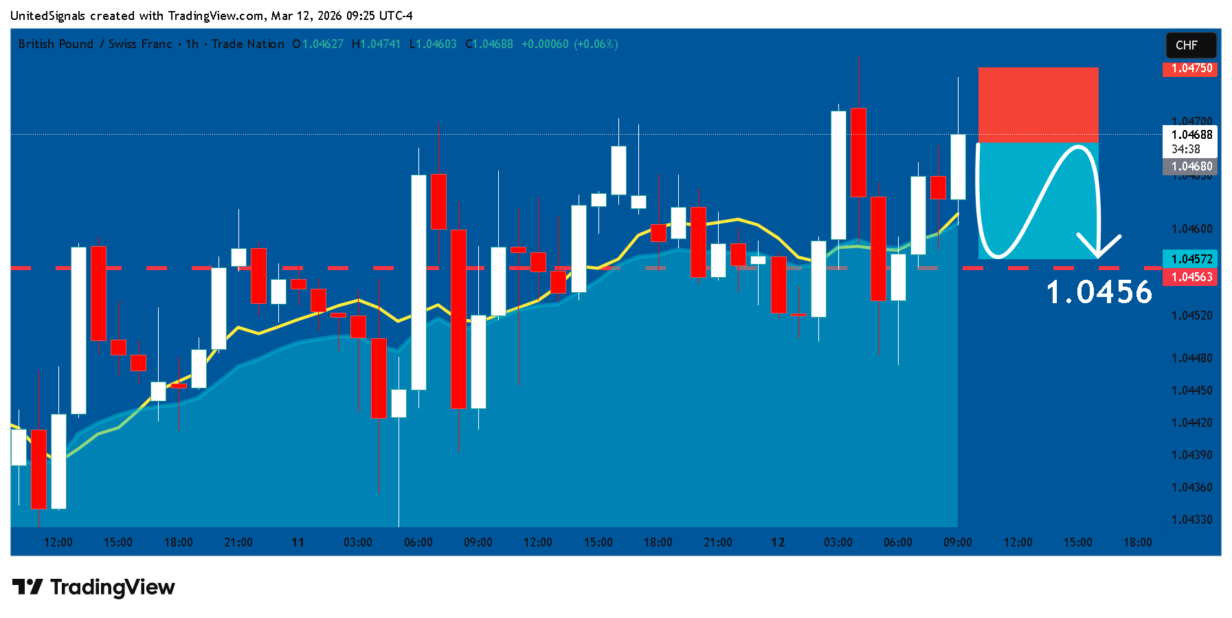 TRADENATION:GBPCHF Imagem do gráfico por UnitedSignals