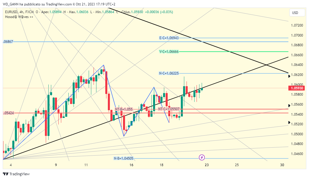 FX:EURUSD Chart Image by WD_GANN