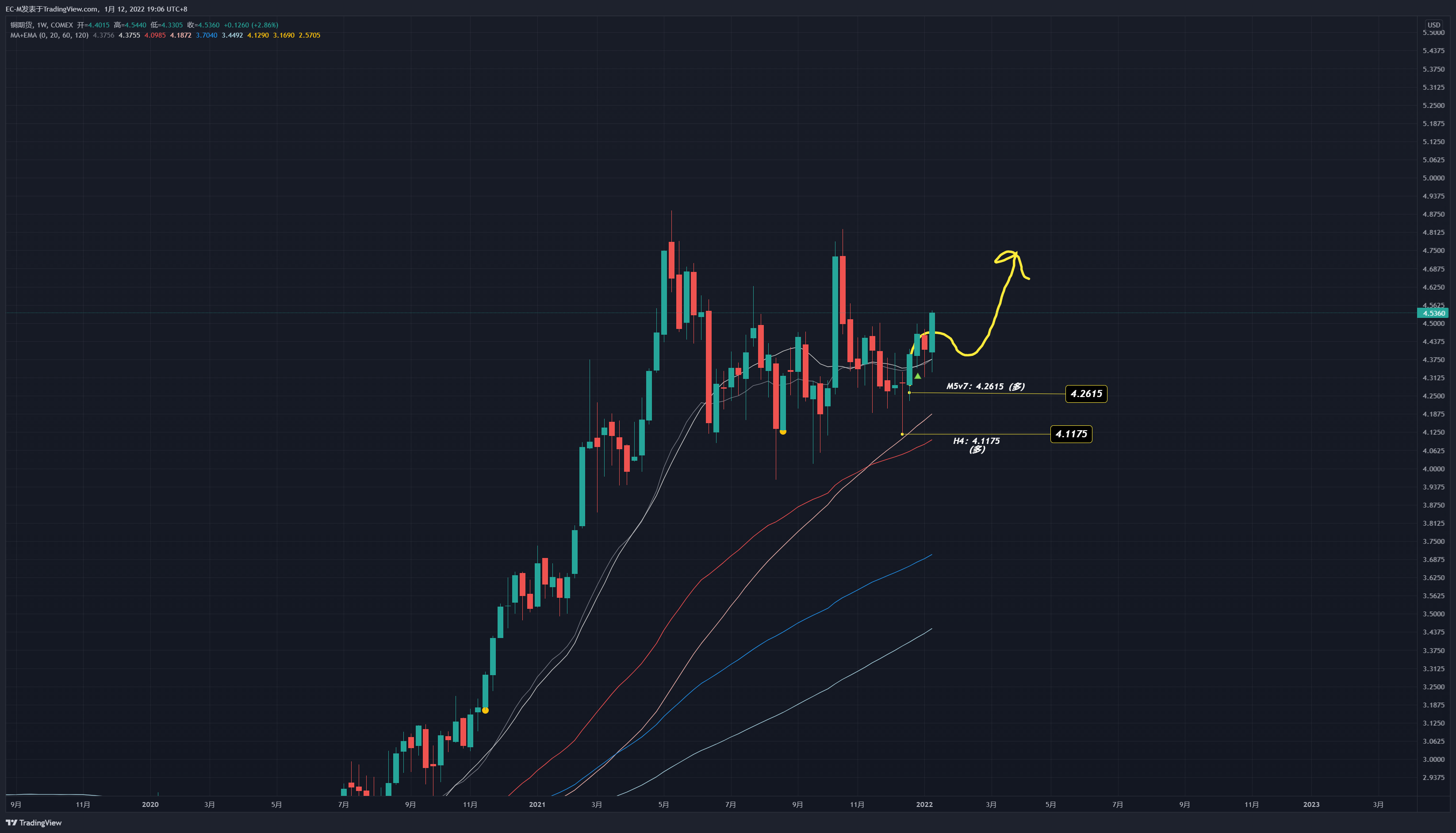 COMEX:HG1! ‏תמונת גרף מאת EC-M