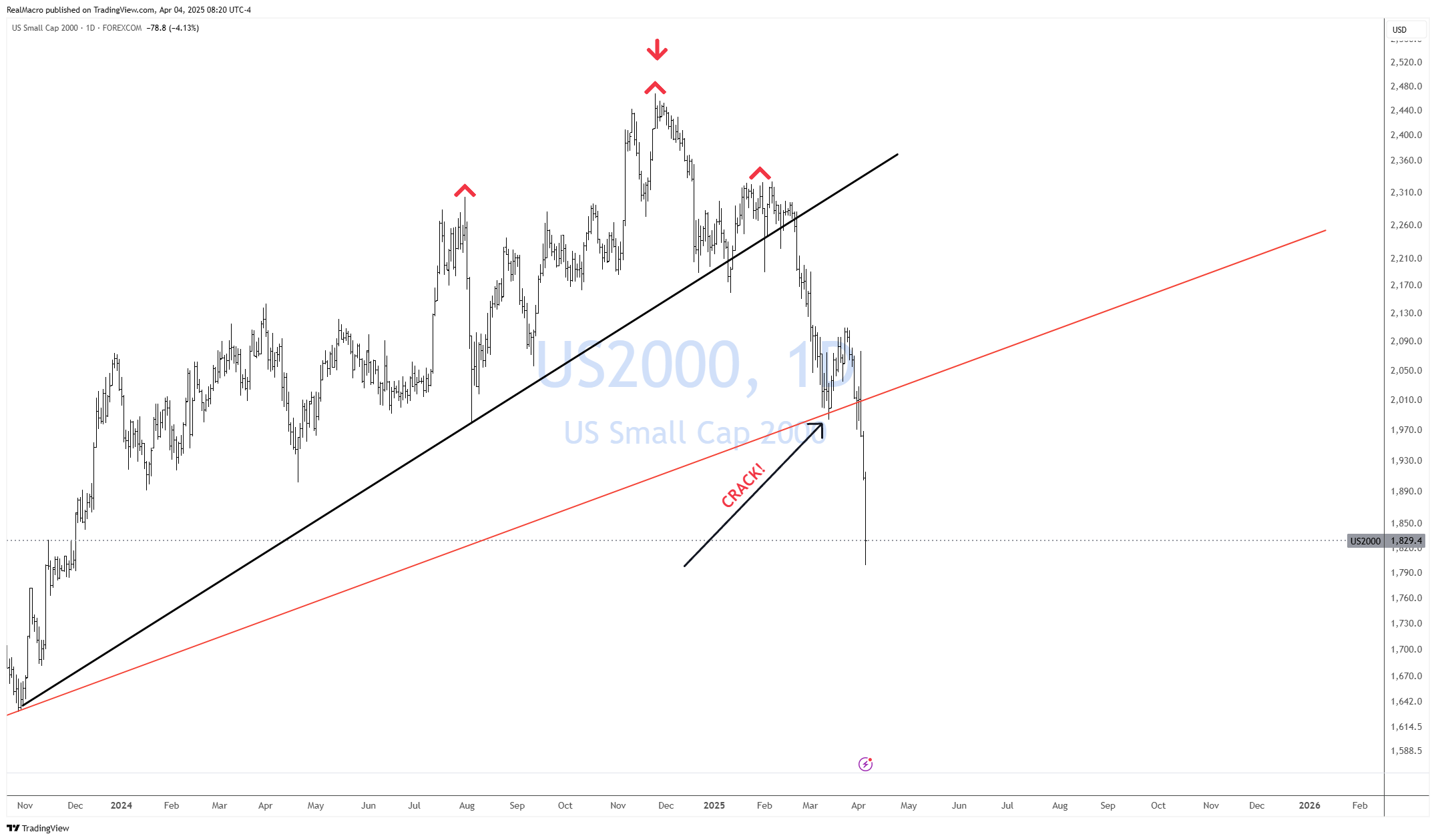 FOREXCOM:US2000 Chart Image by RealMacro