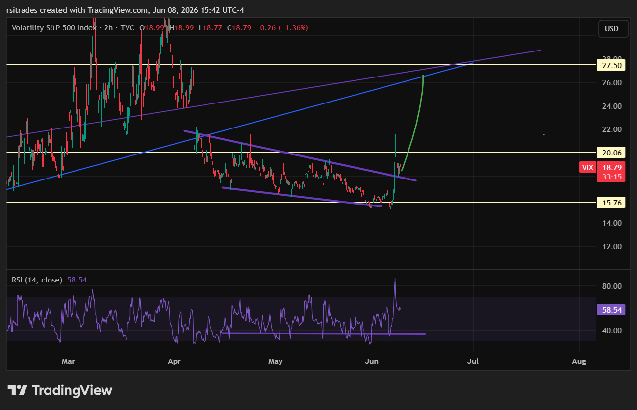 TVC:VIX Chart Image by rsitrades