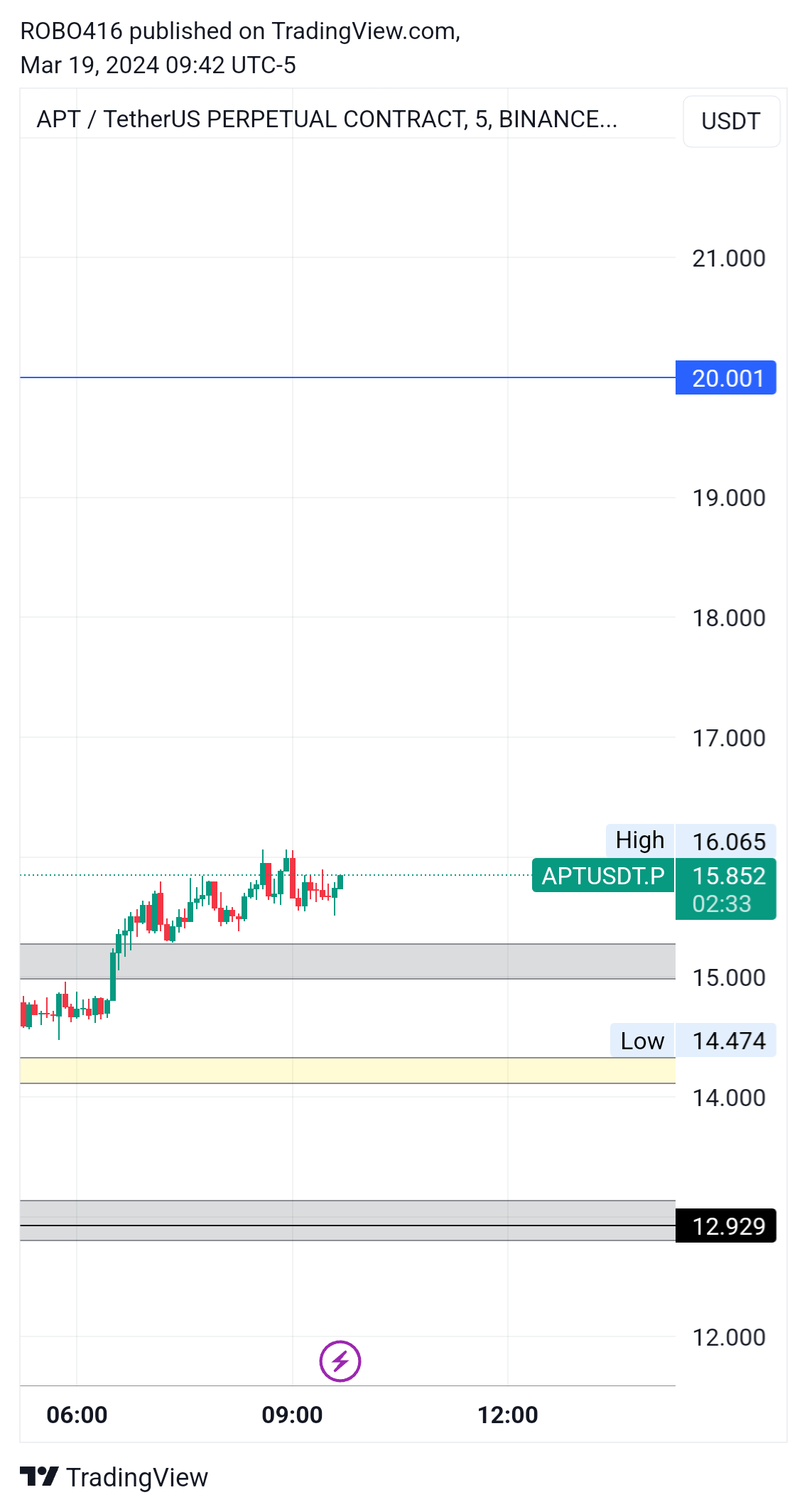 BINANCE:APTUSDT.P Chart Image by ROBO416