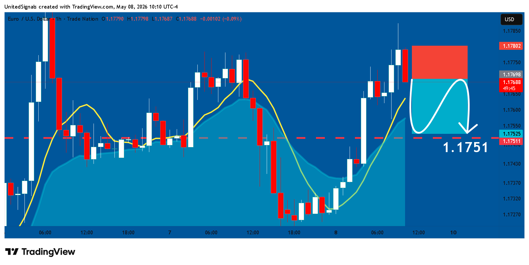 TRADENATION:EURUSD Chart Image by UnitedSignals