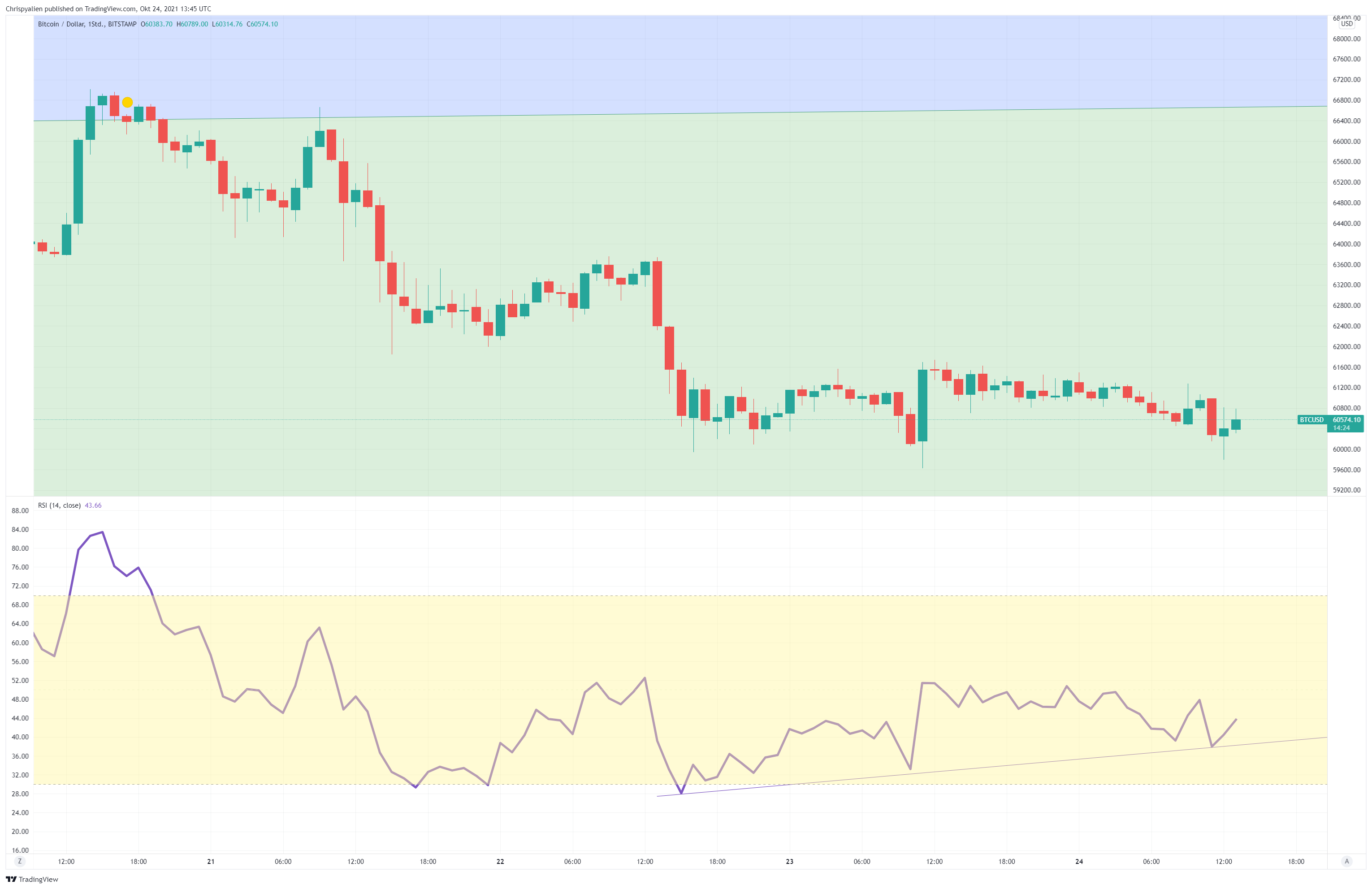 BITSTAMP:BTCUSD Chart Image by Chrispyalien