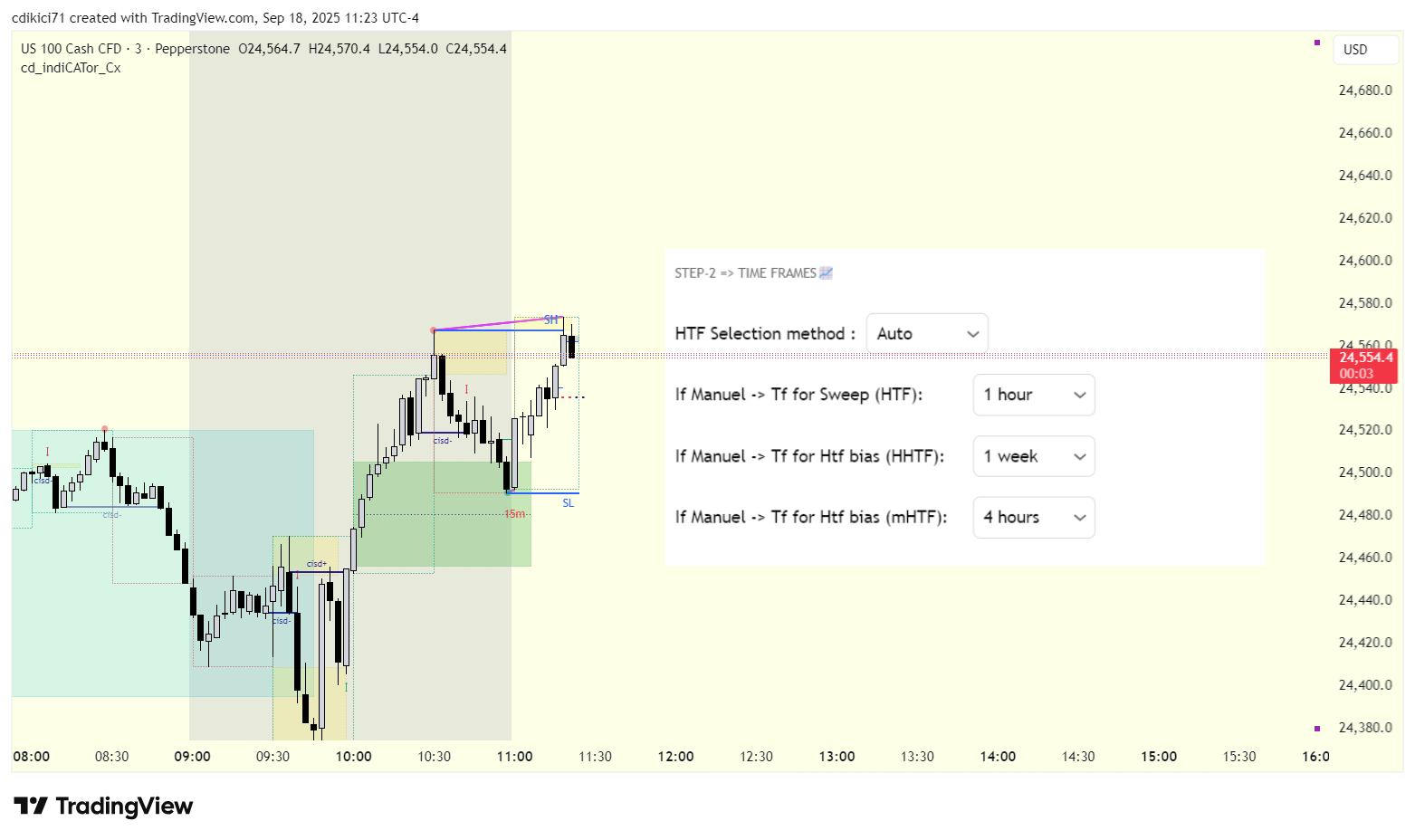 PEPPERSTONE:NAS100 Chart Image by cdikici71