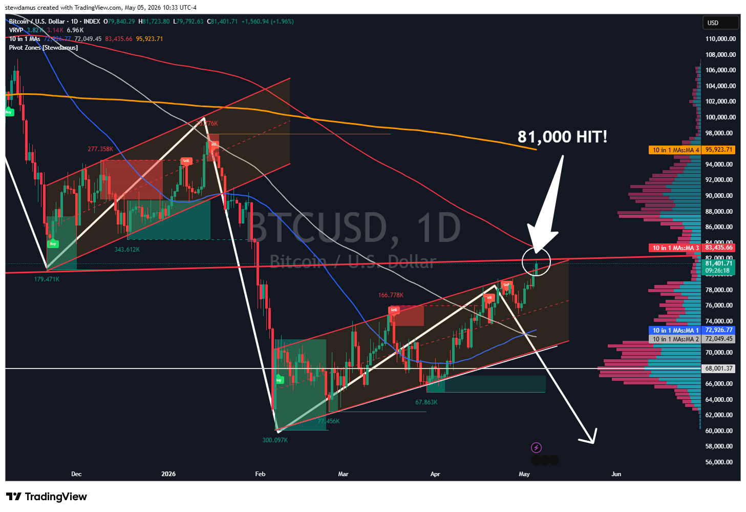 INDEX:BTCUSD Chart Image by stewdamus