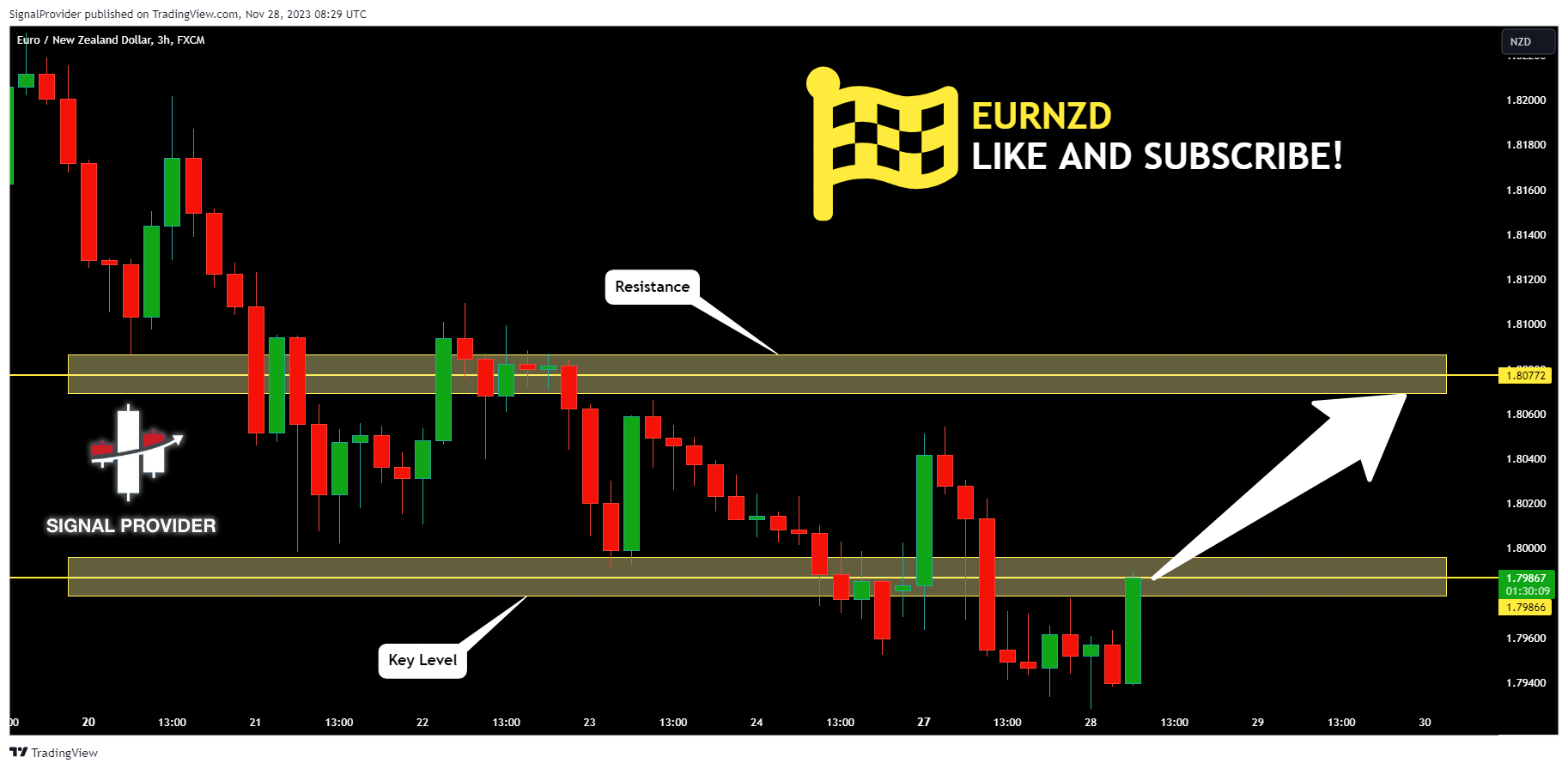 FX:EURNZD Chart Image by SignalProvider