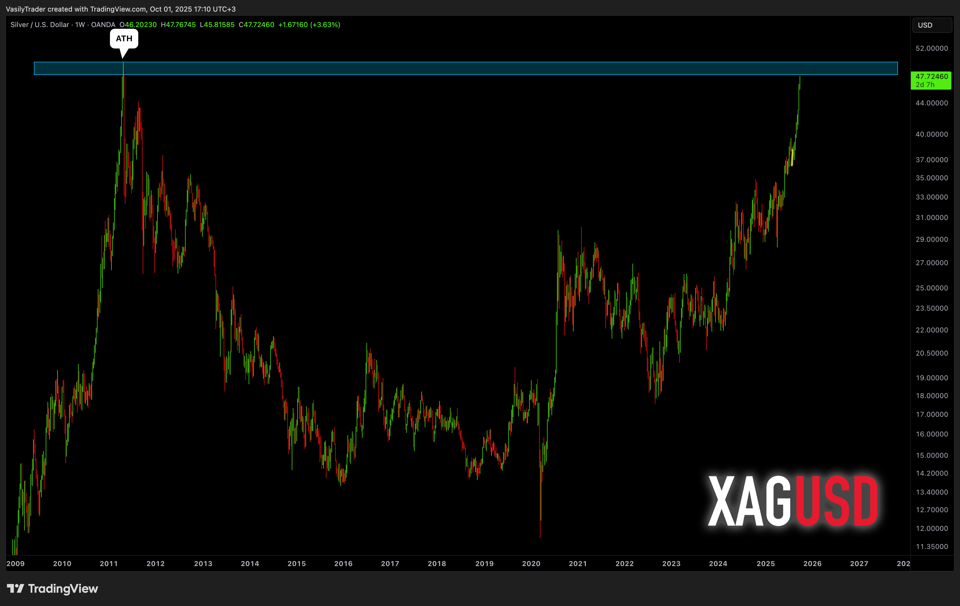 OANDA:XAGUSD Chart Image by VasilyTrader