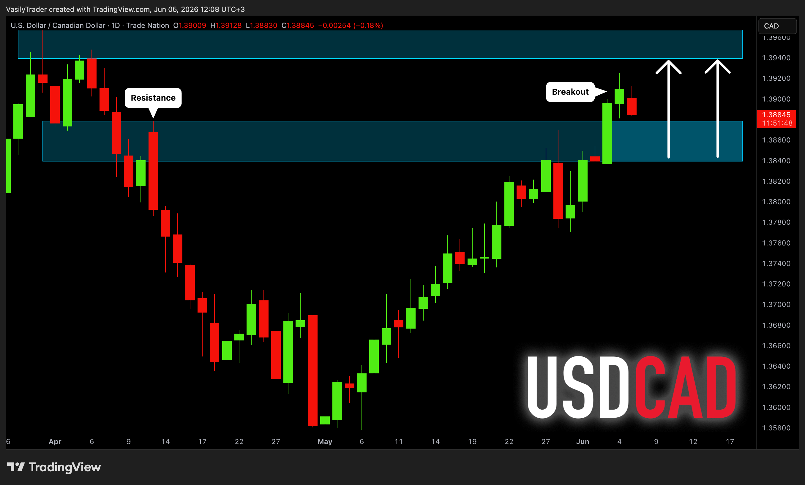 TRADENATION:USDCAD Chart Image by VasilyTrader