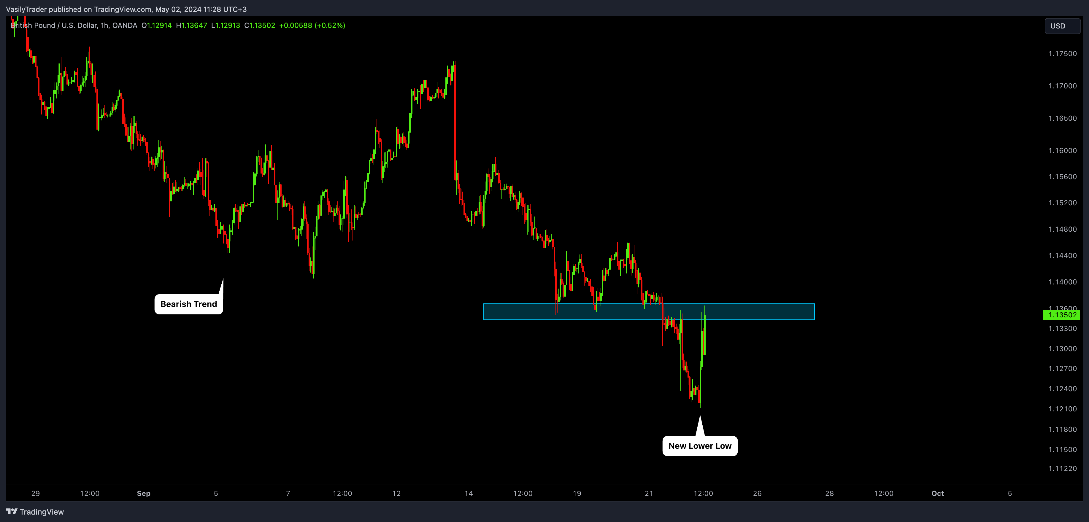 OANDA:GBPUSD صورة الرسم البياني by VasilyTrader