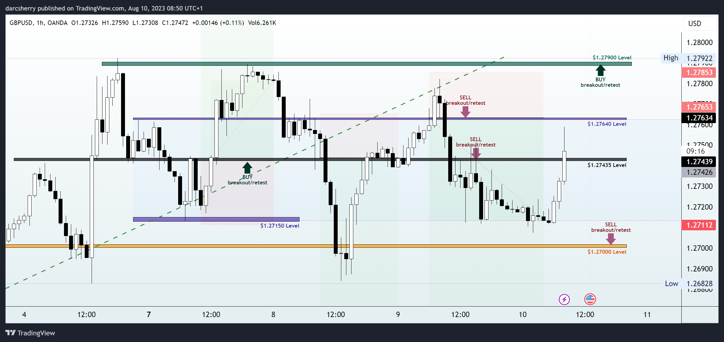 OANDA:GBPUSD Chart Image by darcsherry