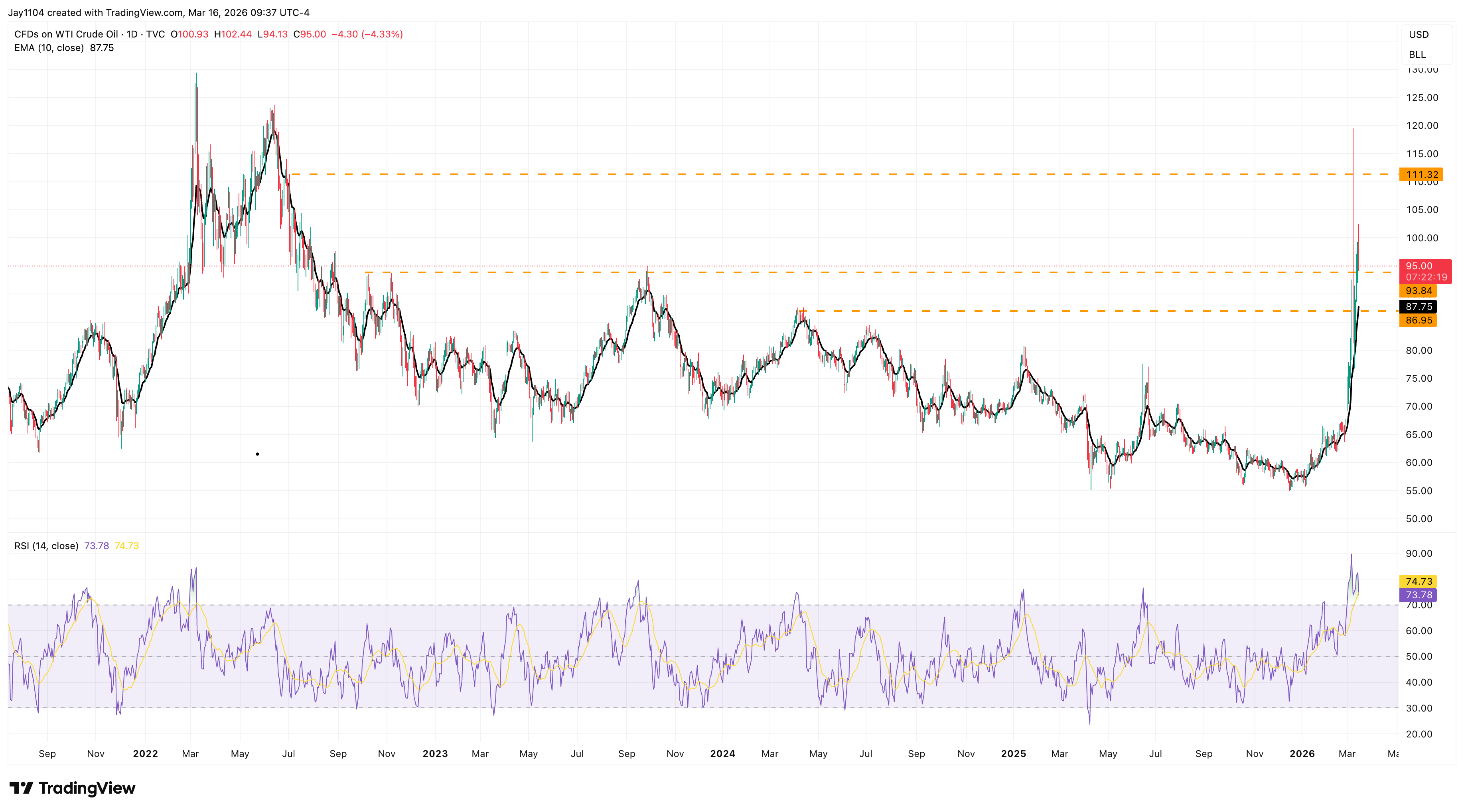TVC:USOIL Chart Image by Jay1104