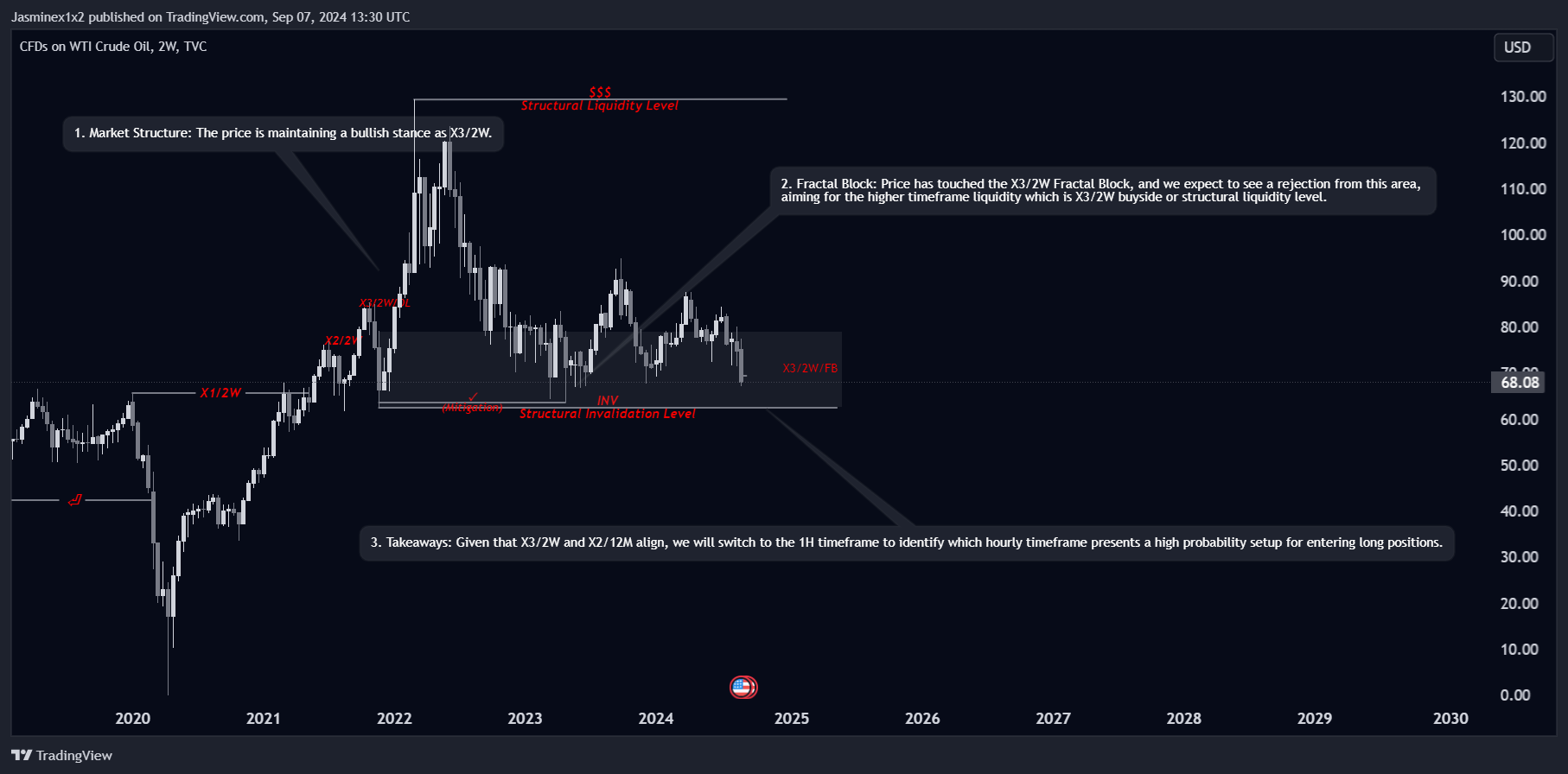 Снимок графика «TVC:USOIL» от Jasminex1x2