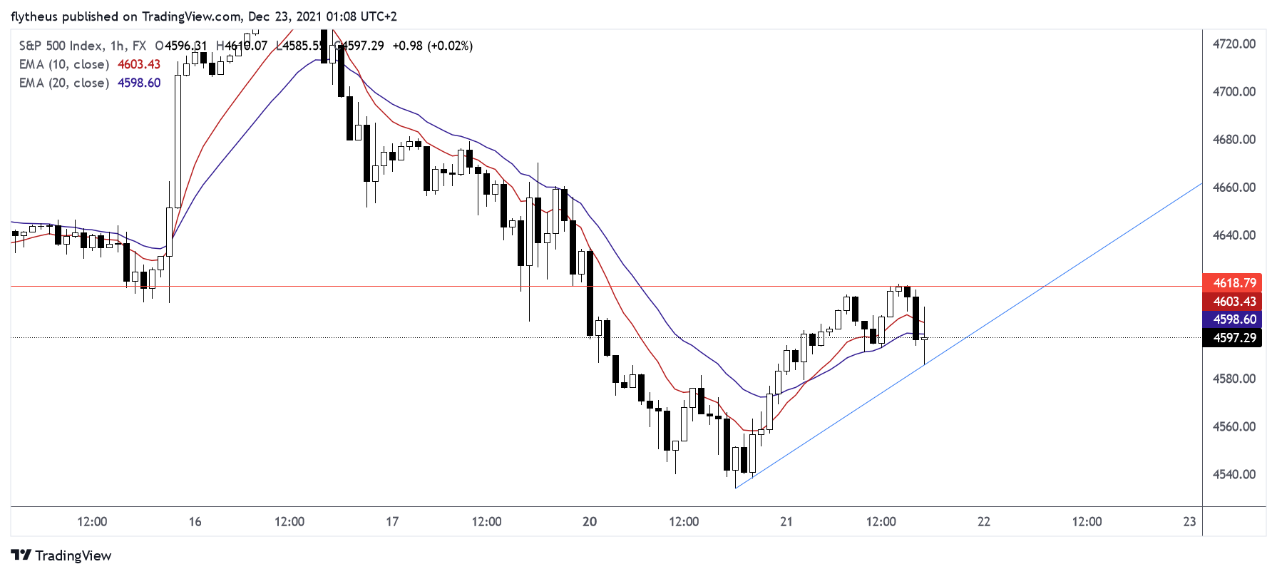 FX:SPX500 Chart Image by TradeLive-